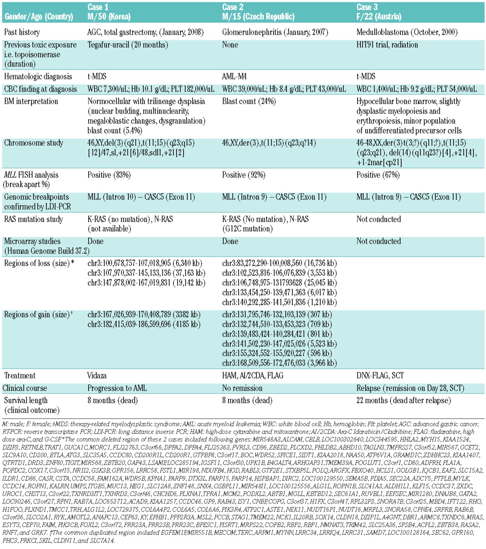 Molecular Characterization And Clinical Impact Of T 11 15 Q23 Q14 15 Mll Casc5 Rearrangement Haematologica