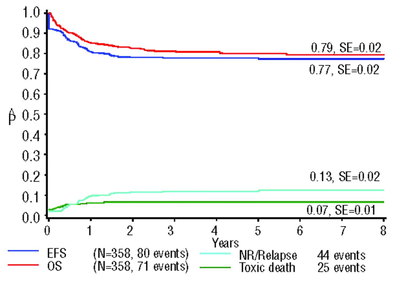 Normal Karyotype Is A Poor Prognostic Factor In Myeloid Leukemia Of Down Syndrome A Retrospective International Study Haematologica