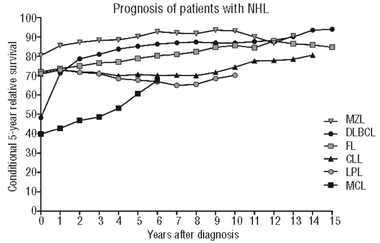 Actual Prognosis During Follow Up Of Survivors Of B Cell Non Hodgkin Lymphoma In The Netherlands Haematologica