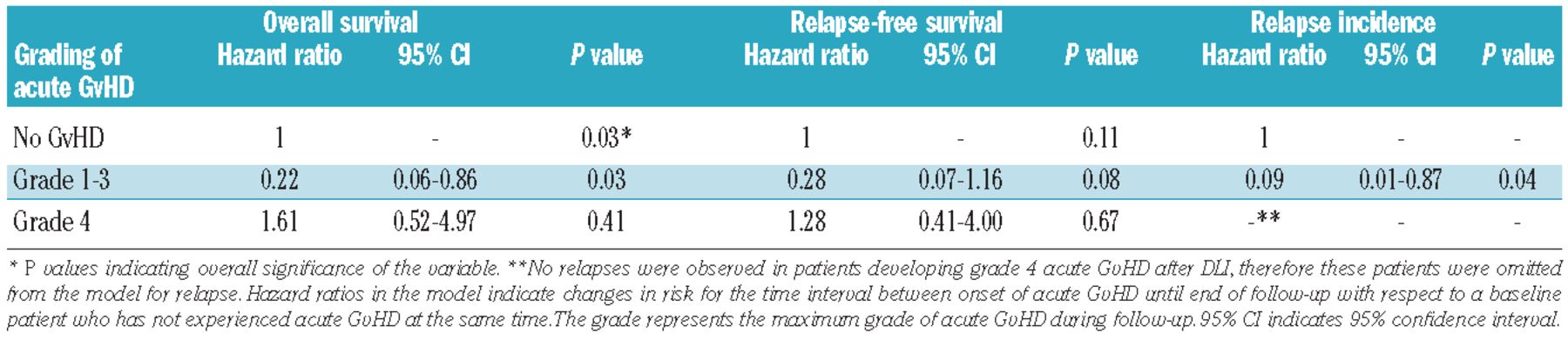 Intentional donor lymphocyte-induced limited acute graft-versus-host ...