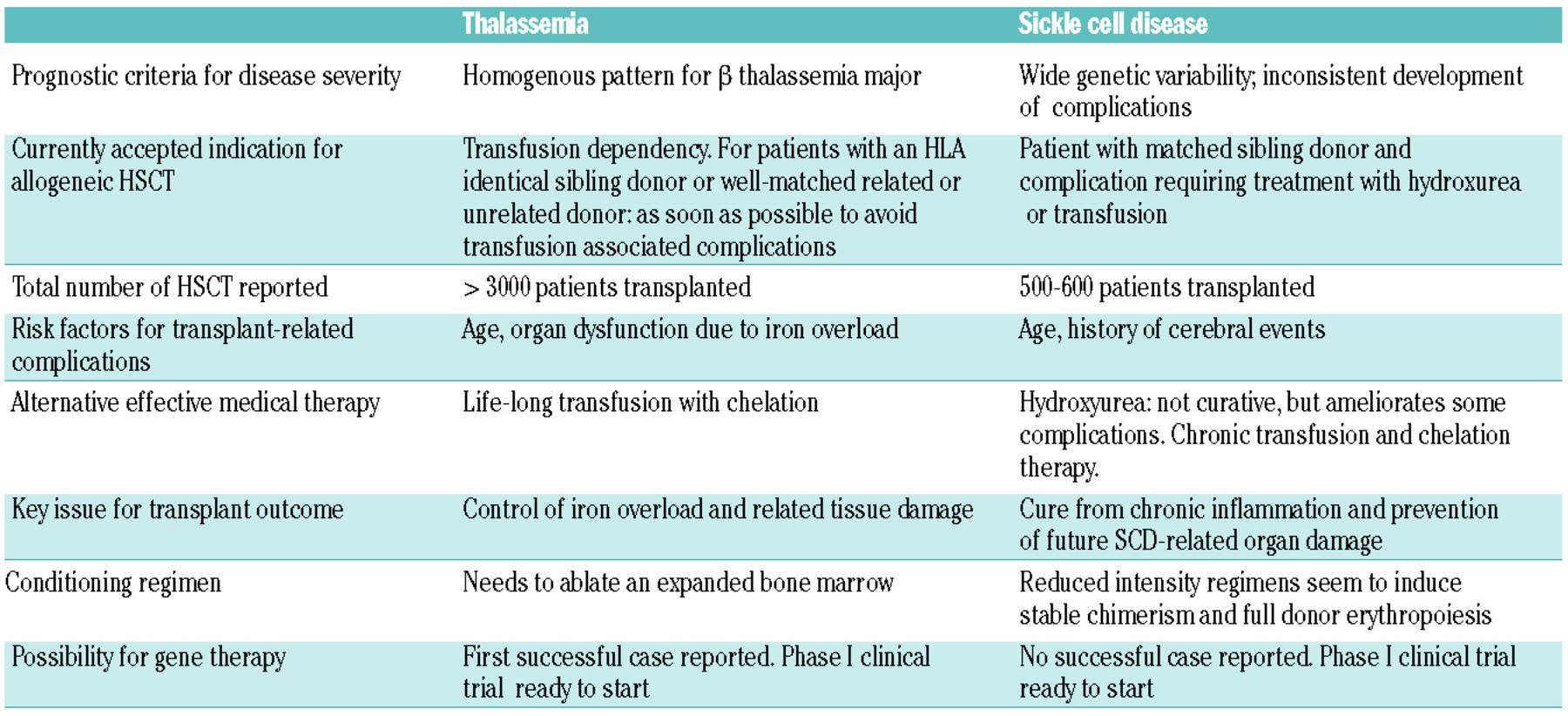 First Allogenic Stem Cell/Bone Marrow transplant for Thalassemia