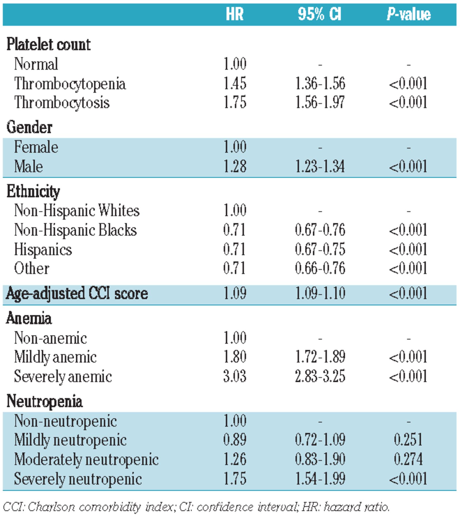 Platelet Count Range Chart Uk