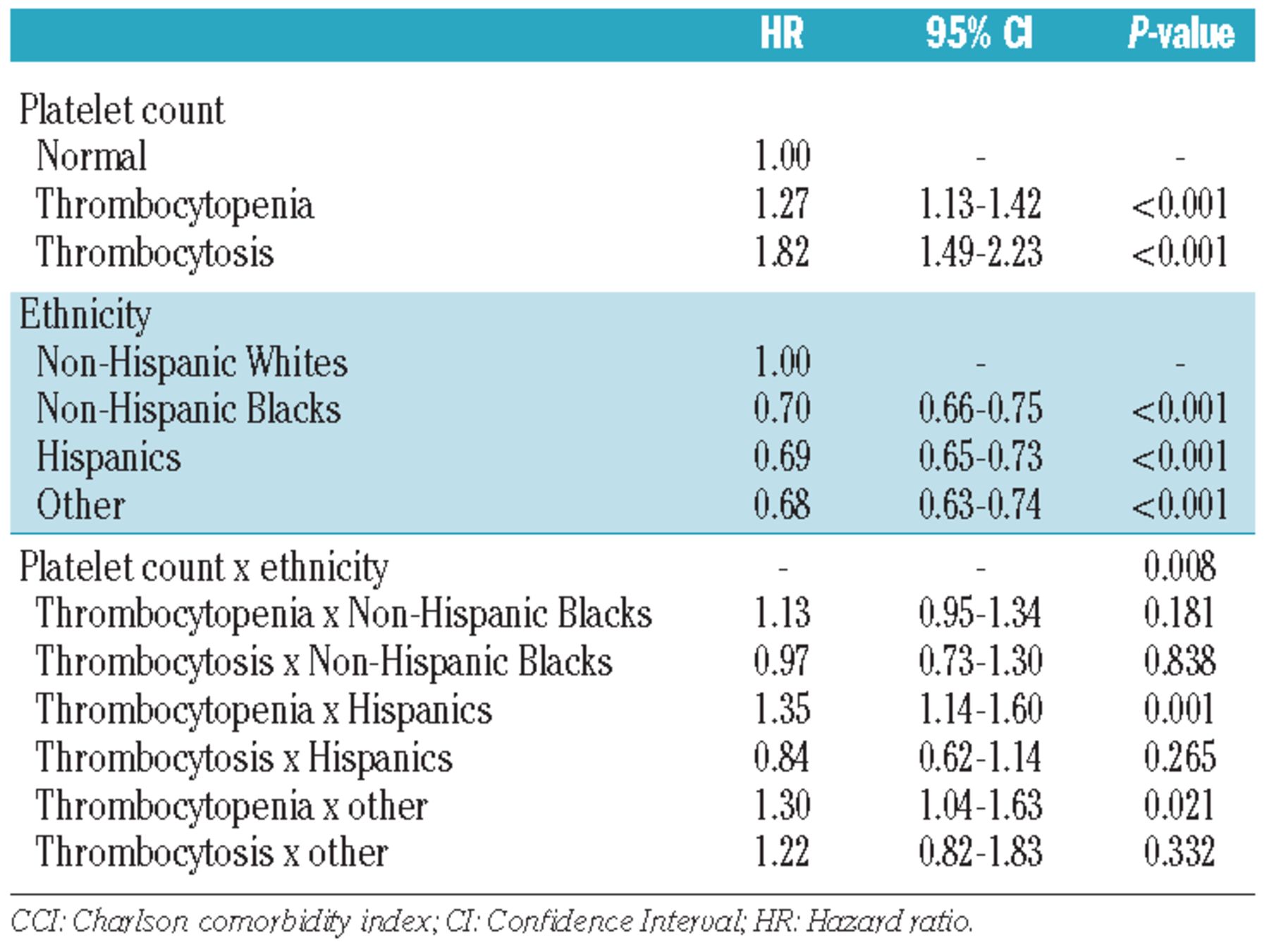 Platelet count in males and females