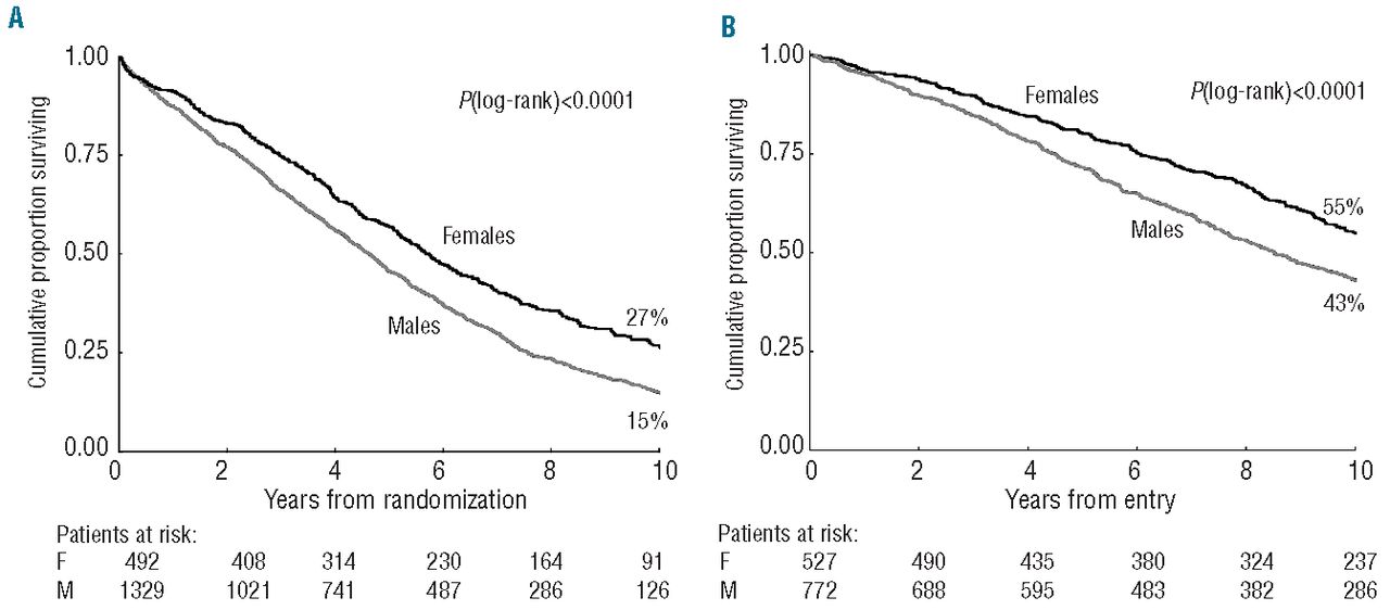 The Clinical Significance Of Patients Sex In Chronic Lymphocytic Leukemia Haematologica