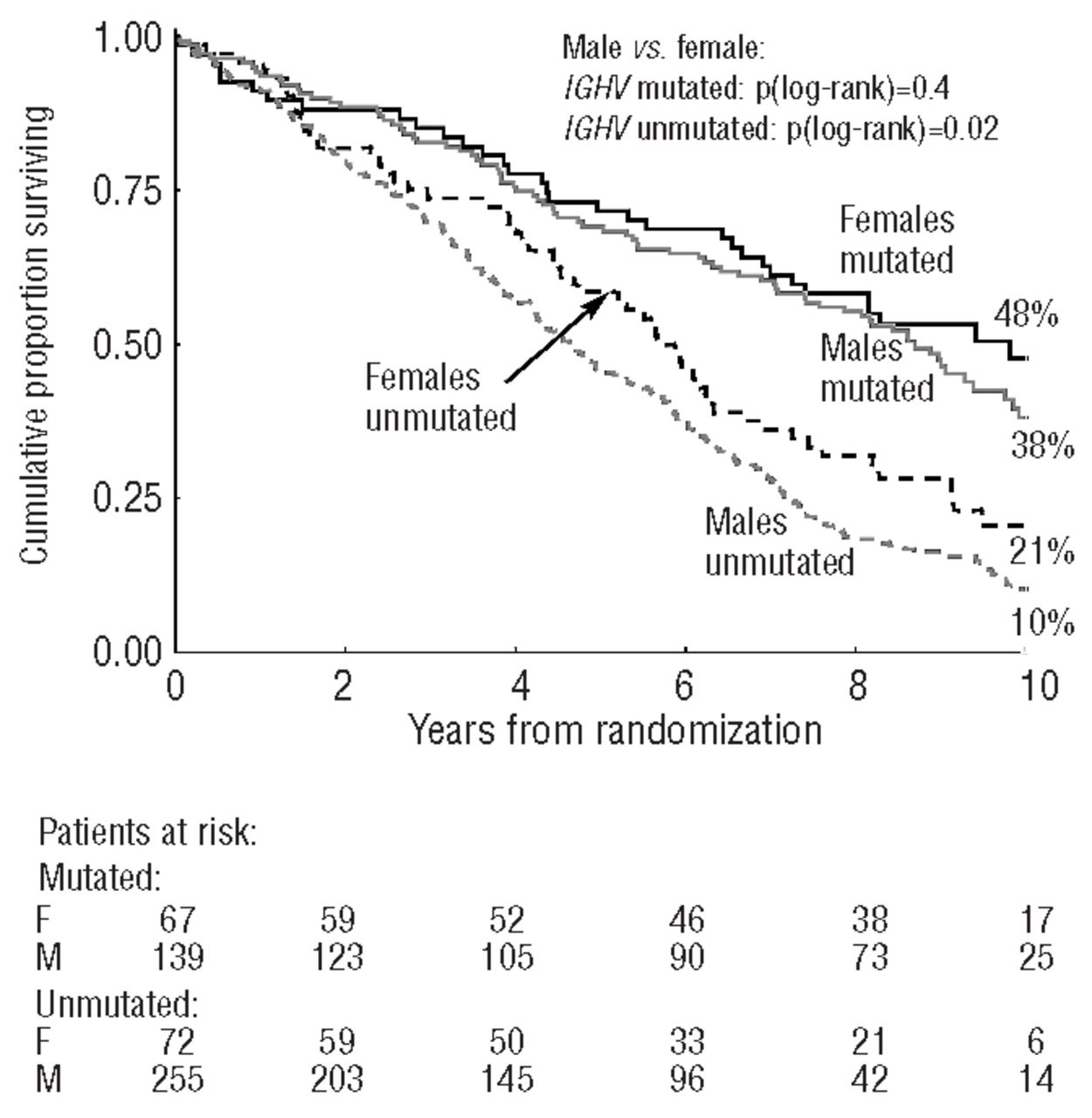 The Clinical Significance Of Patients Sex In Chronic Lymphocytic