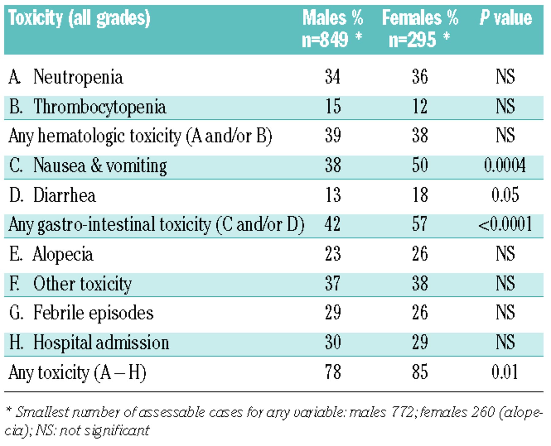 The Clinical Significance Of Patients Sex In Chronic Lymphocytic Leukemia Haematologica