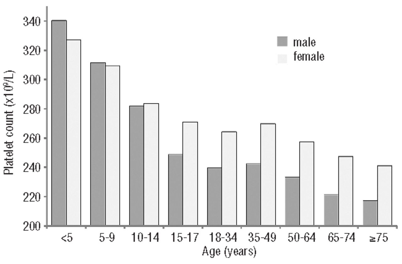 Normal platelet level