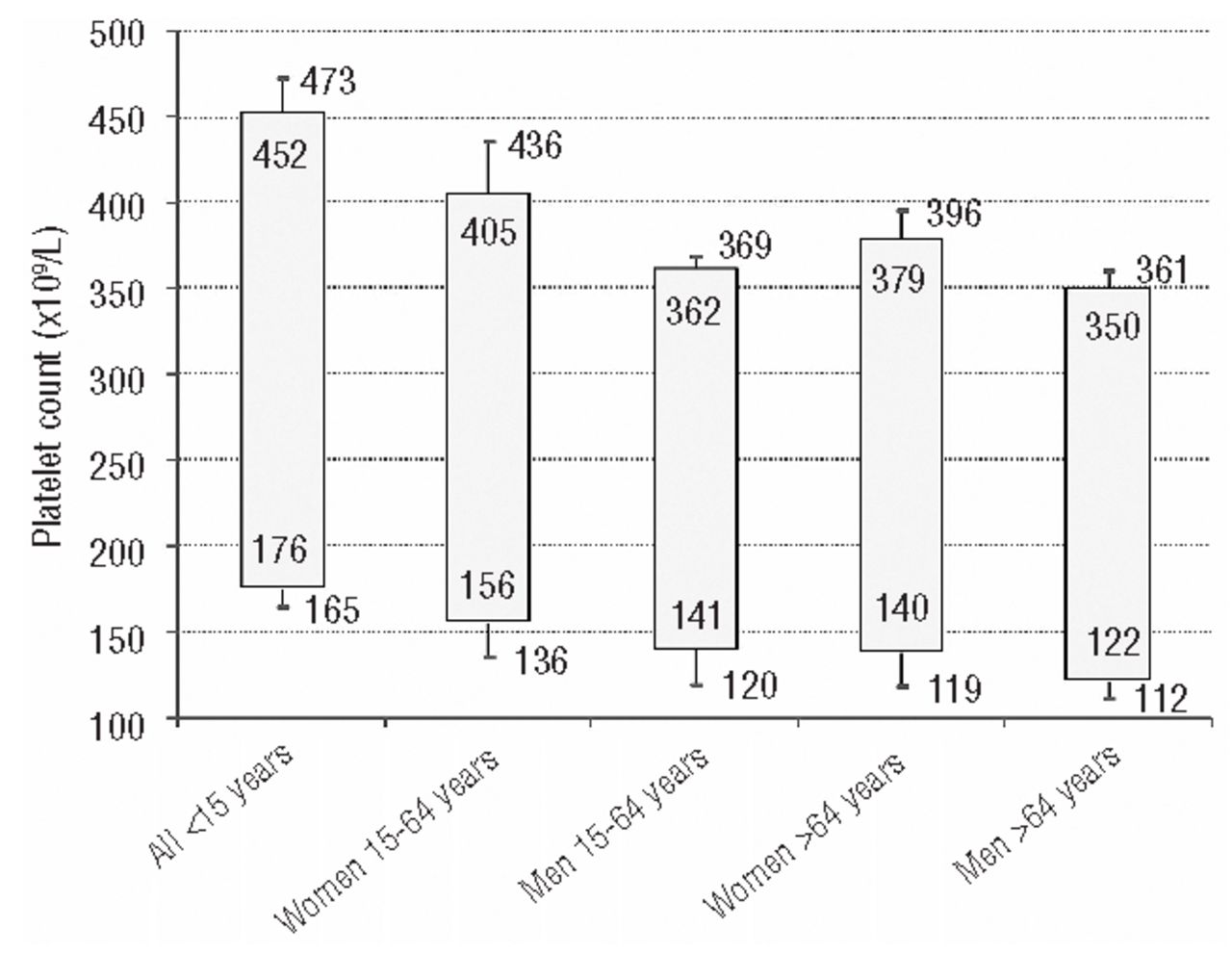 Platelet Count And Aging Haematologica