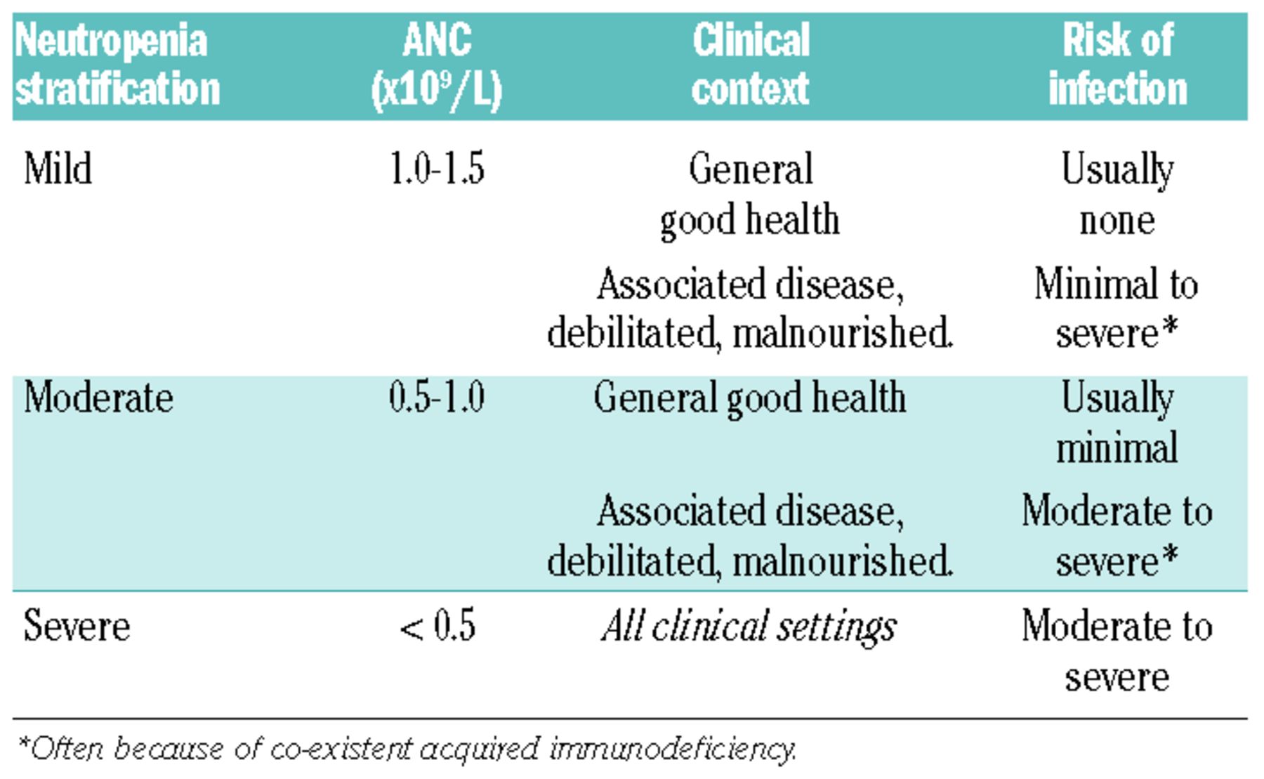 neutropenia