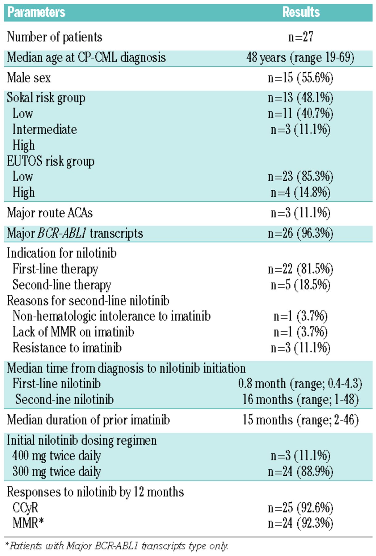 Early onset hypercholesterolemia induced by the 2nd-generation tyrosine  kinase inhibitor nilotinib in patients with chronic phase-chronic myeloid  leukemia | Haematologica