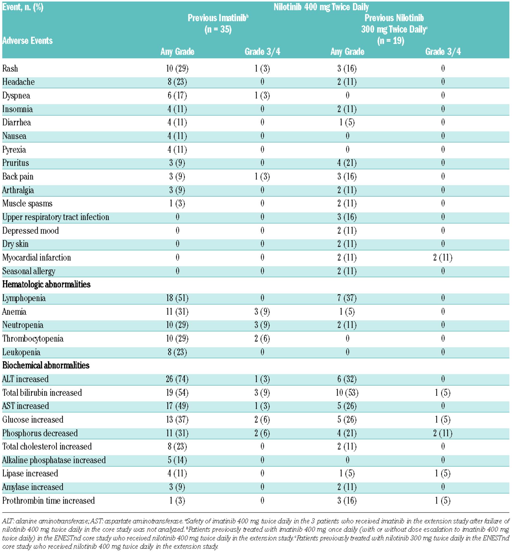 Safety and efficacy of switching to nilotinib 400 mg twice daily 