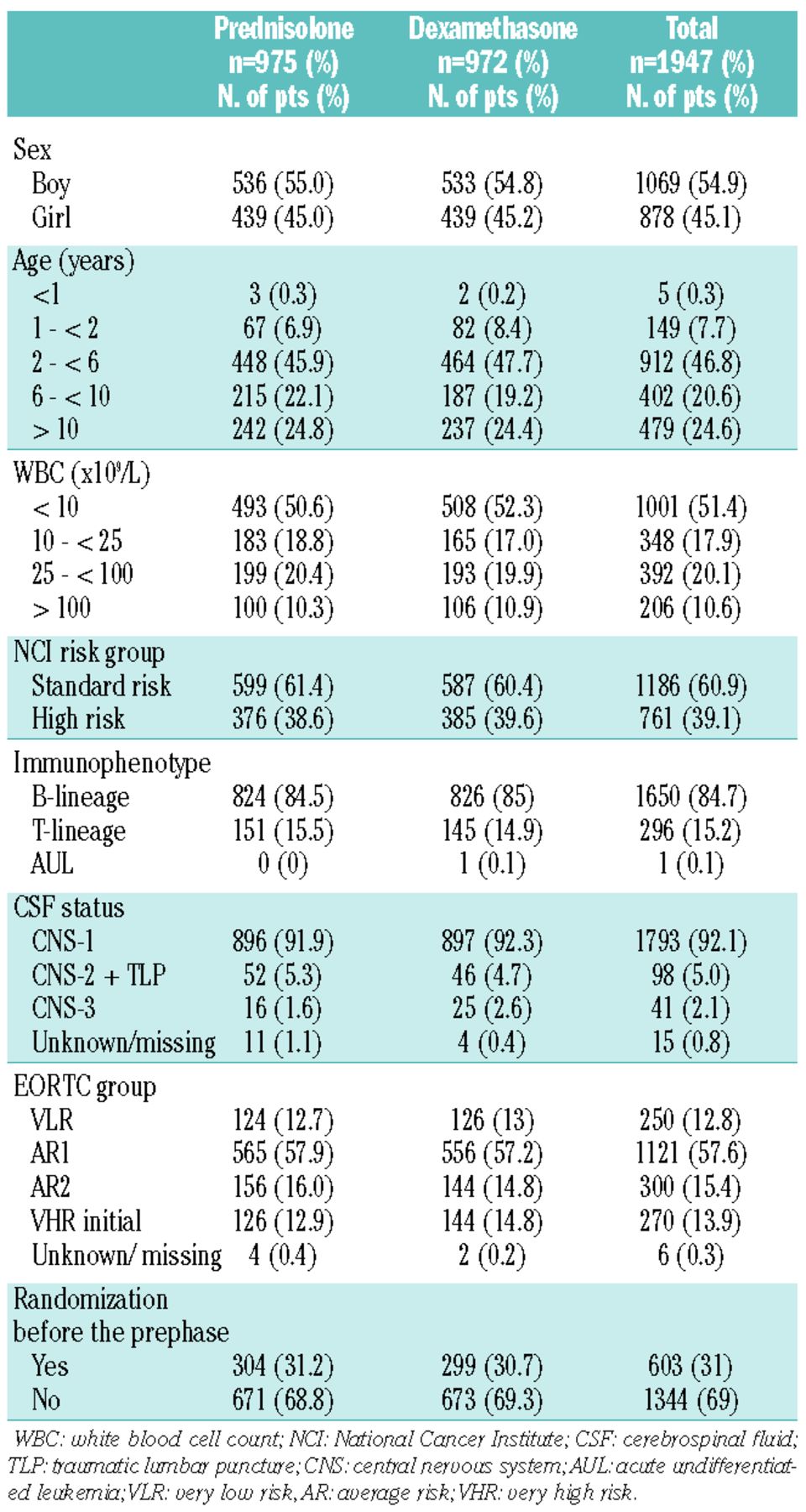 Dexamethasone (6 mg/m2/day) and prednisolone (60 mg/m2/day) were