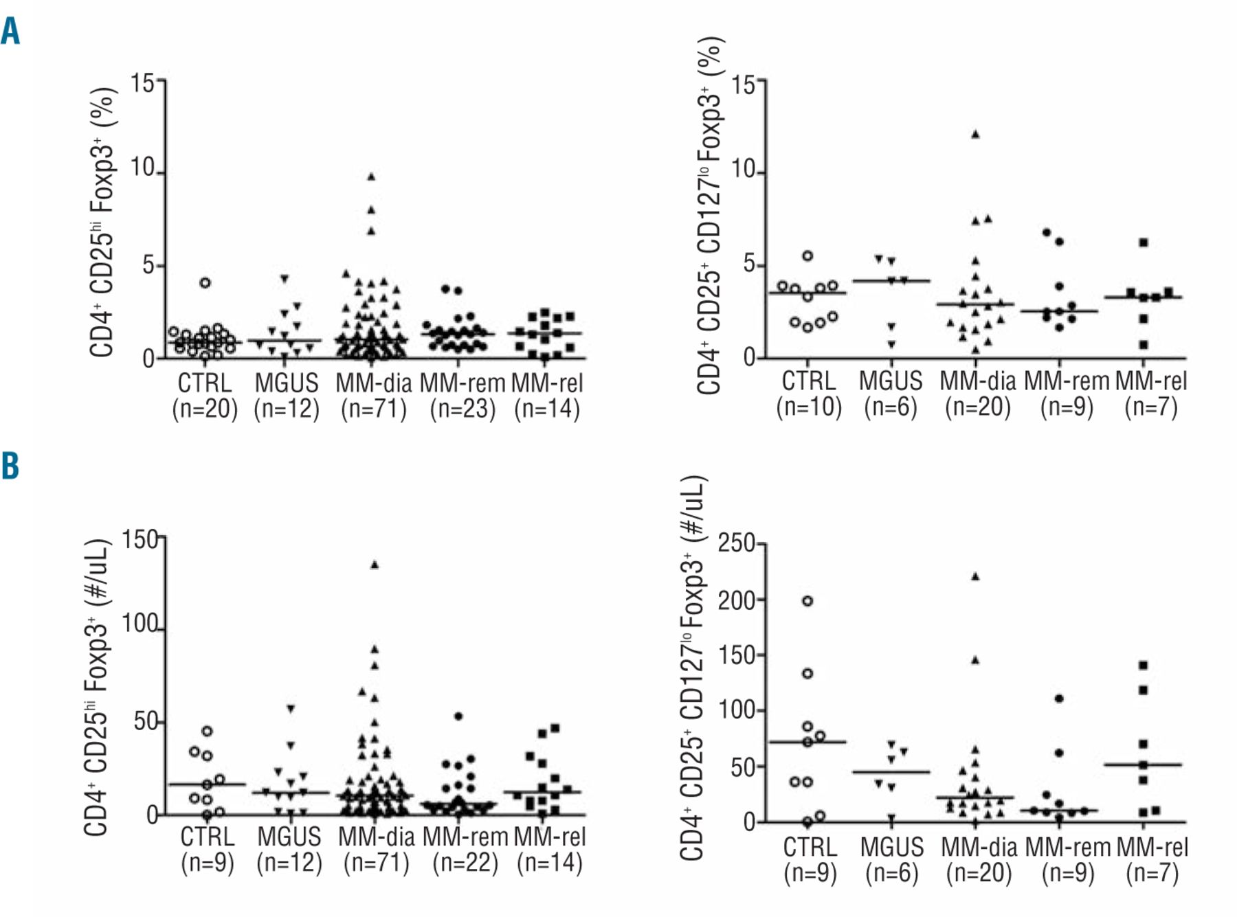 The Bone Marrow Of Myeloma Patients Is Steadily Inhabited By A Normal Sized Pool Of Functional Regulatory T Cells Irrespectiveof The Disease Status Haematologica