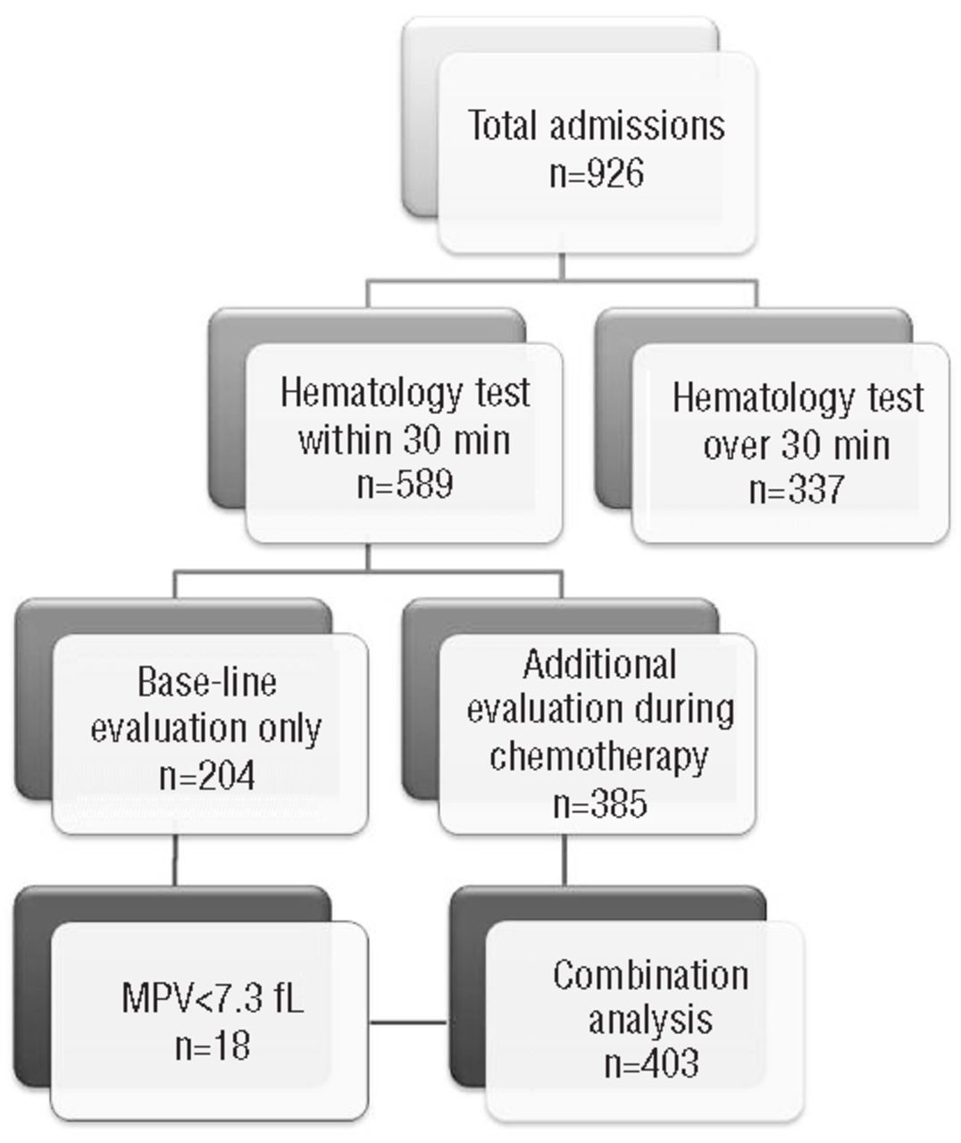 Mpv blood test