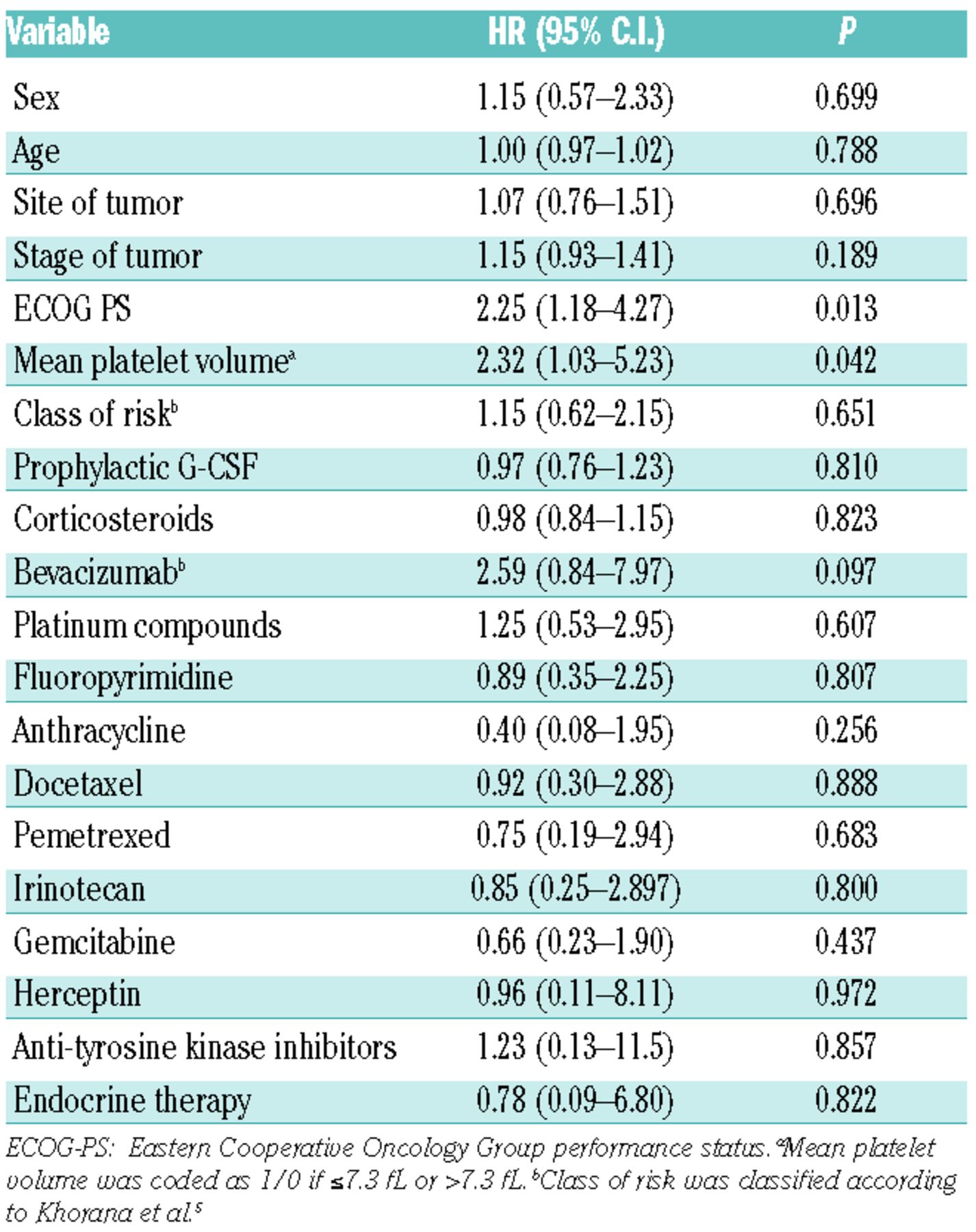 Evaluation Of Mean Platelet Volume As A Predictive Marker For Cancer Associated Venous Thromboembolism During Chemotherapy Haematologica