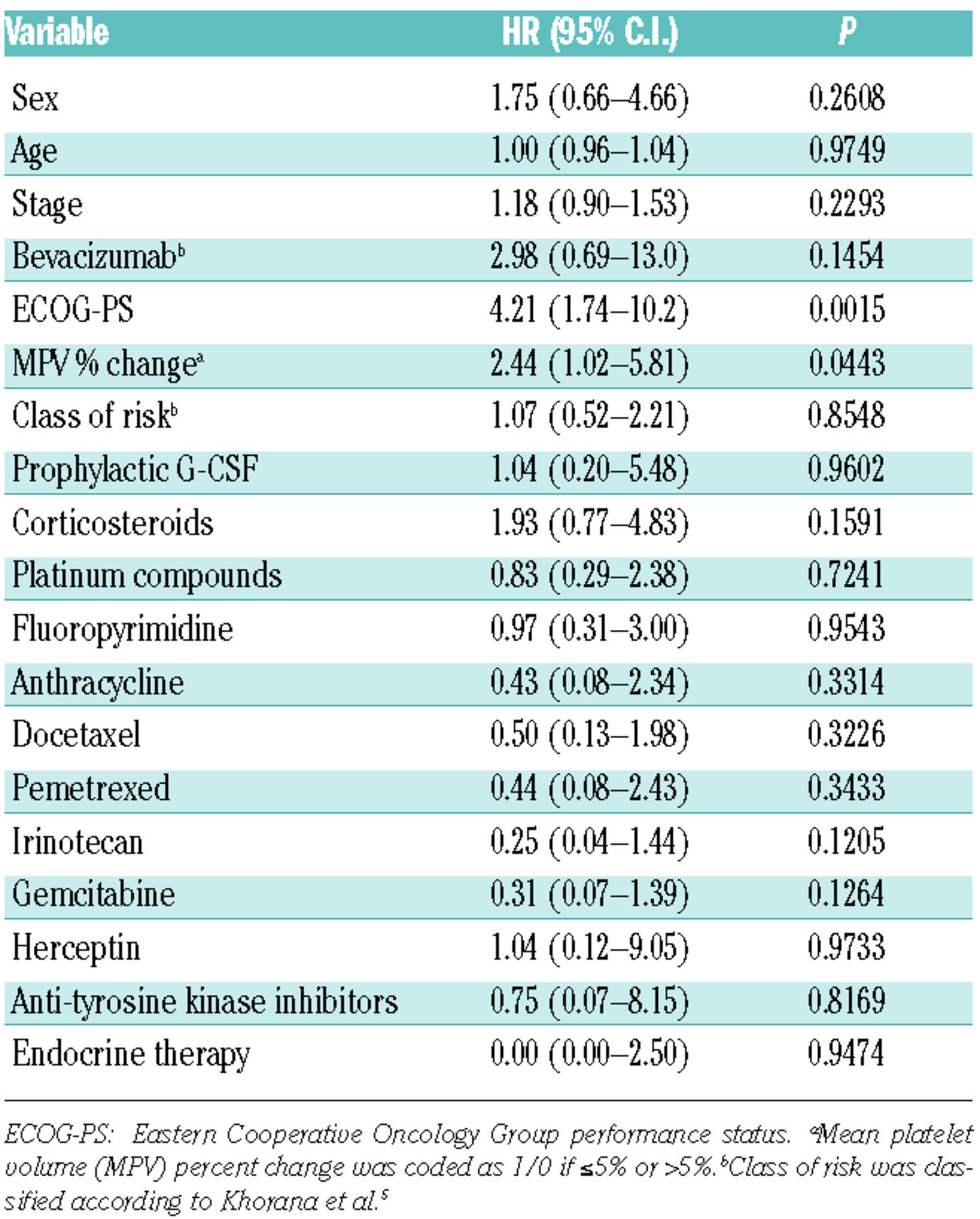 Evaluation Of Mean Platelet Volume As A Predictive Marker For Cancer Associated Venous Thromboembolism During Chemotherapy Haematologica