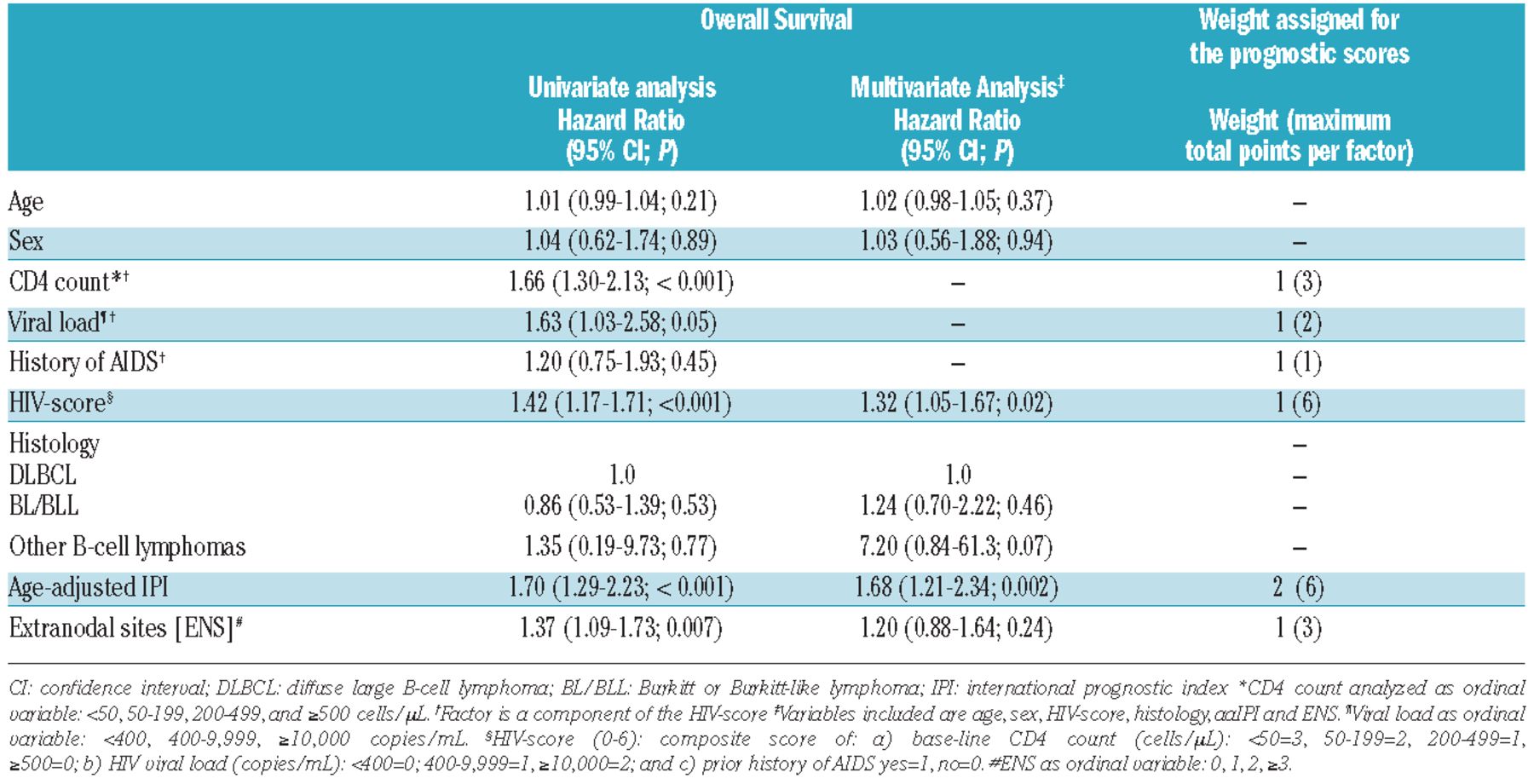 An enhanced prognostic score for overall survival of patients with