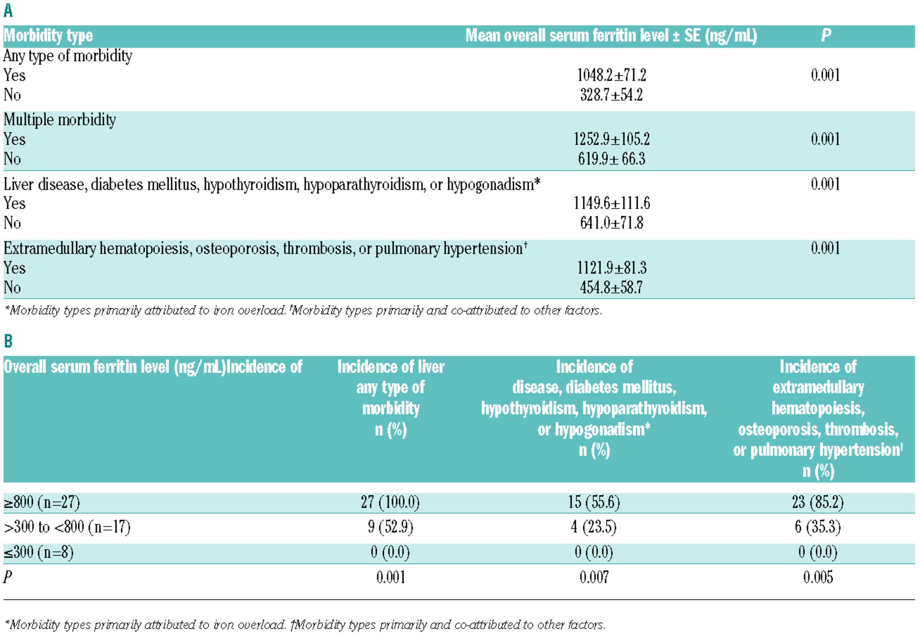 Range ferritin normal Ferritin Test,