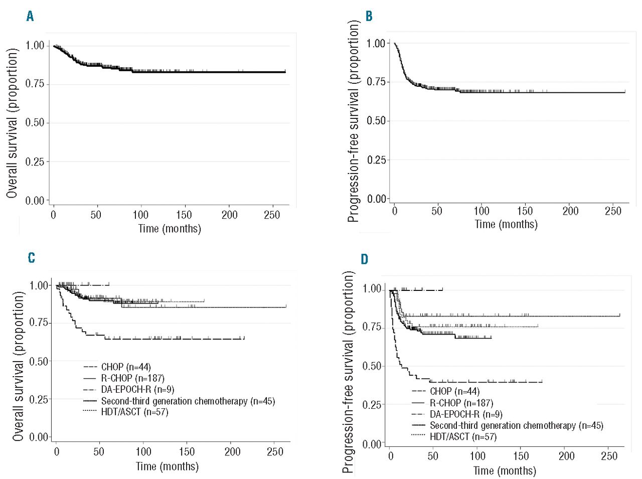 Prognostic Significance Of Pleural Or Pericardial Effusion And The Implication Of Optimal Treatment In Primary Mediastinal Large B Cell Lymphoma A Multicenter Retrospective Study In Japan Haematologica