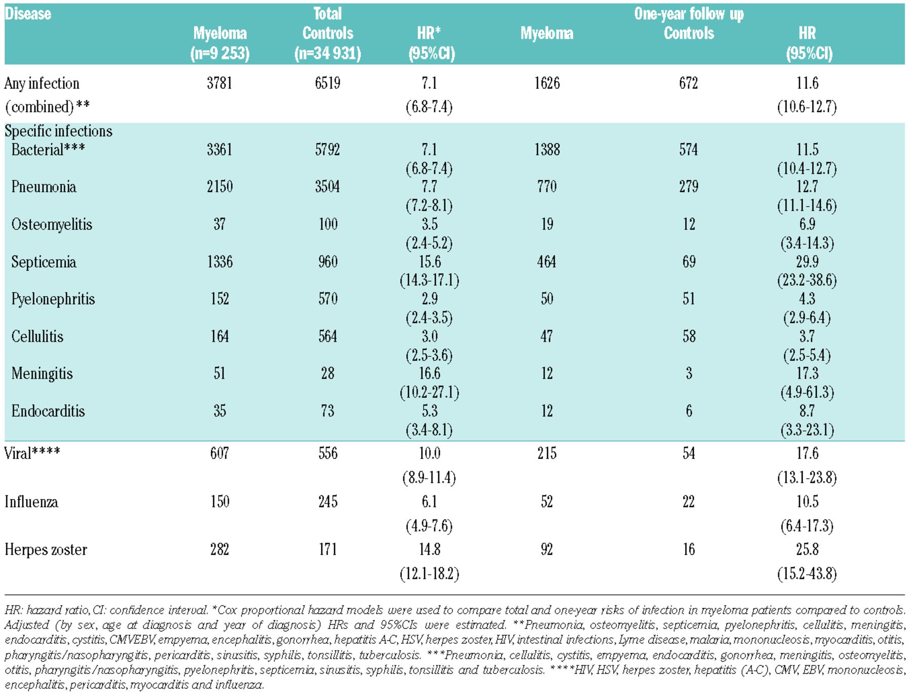 Multiple myeloma and infections: a population-based study on 9253 ...