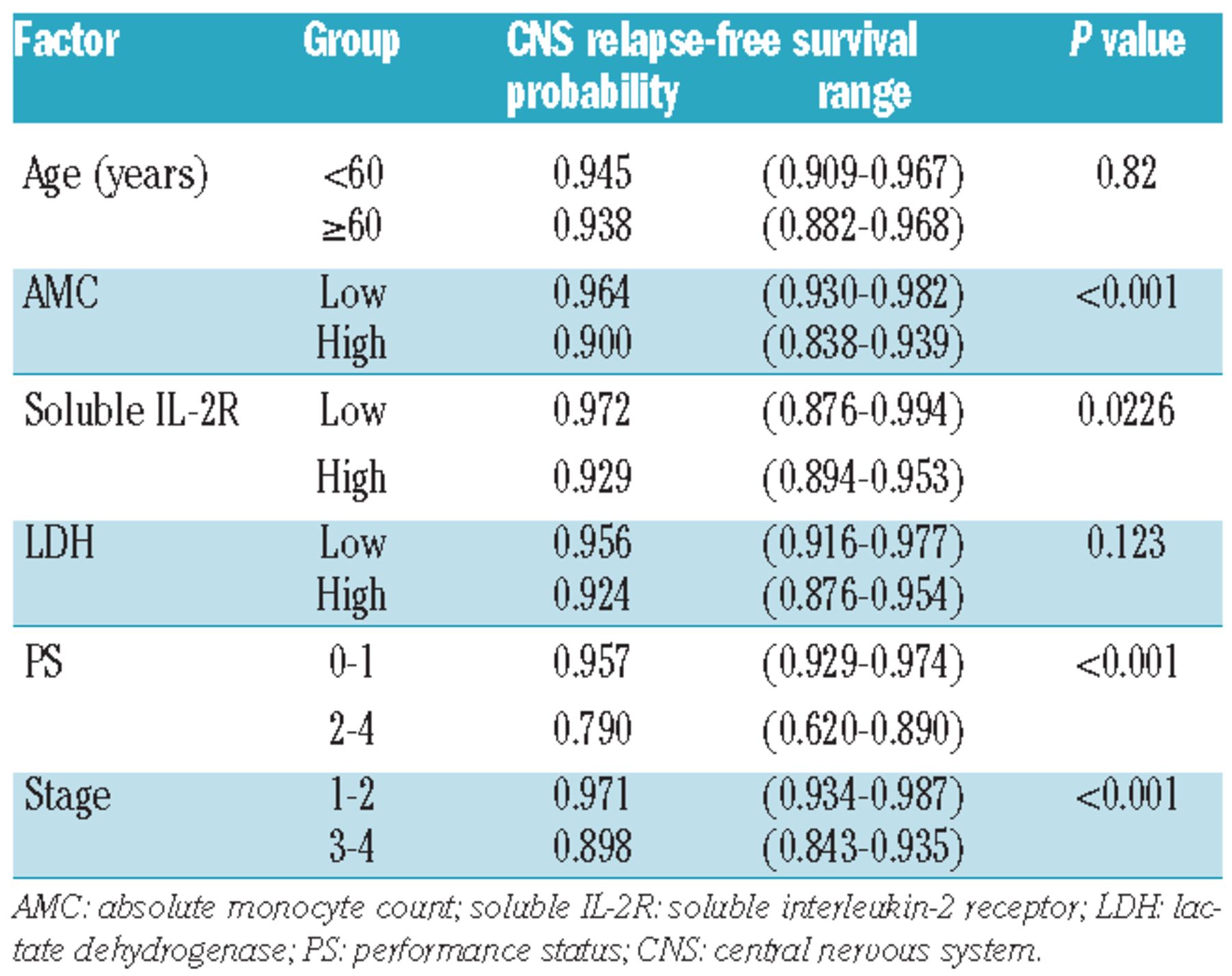 Absolute peripheral monocyte count at diagnosis predicts central