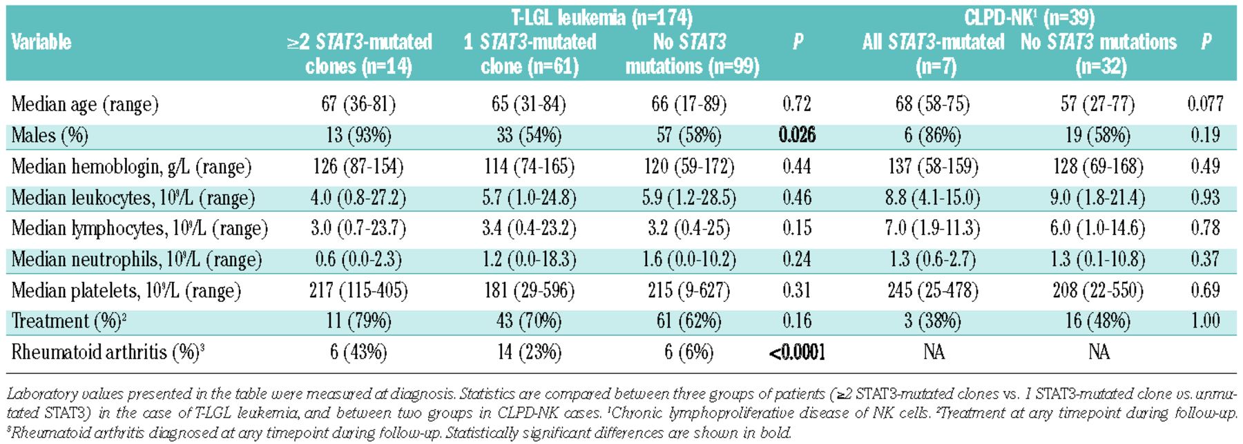 The Analysis Of Clonal Diversity And Therapy Responses Using Stat3 Mutations As A Molecular Marker In Large Granular Lymphocytic Leukemia Haematologica