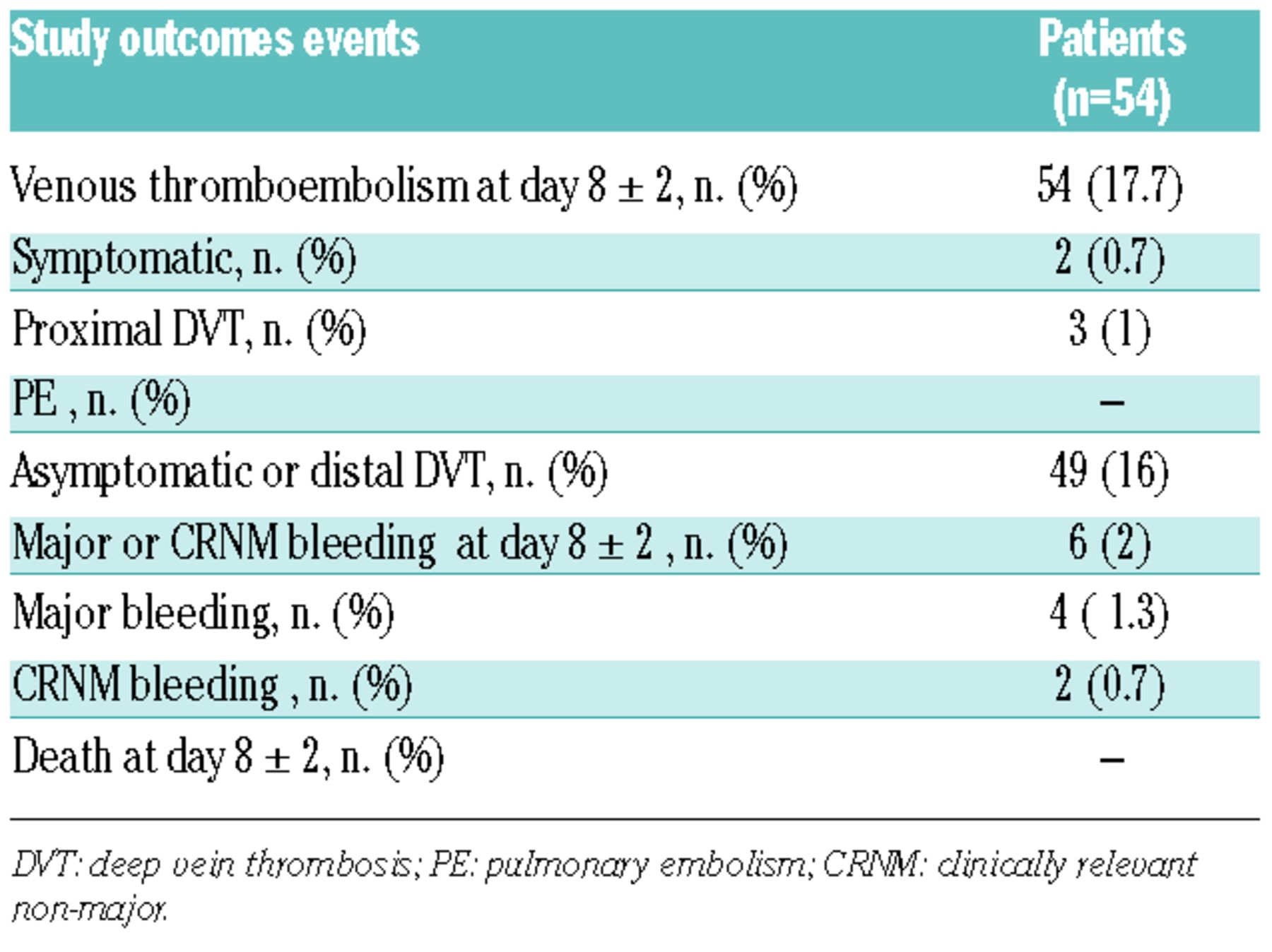 Risk of thromboembolism in cancer patients with Port-a-Cath. Results and  implications of the ONCOCIP study - Icthic Magazine