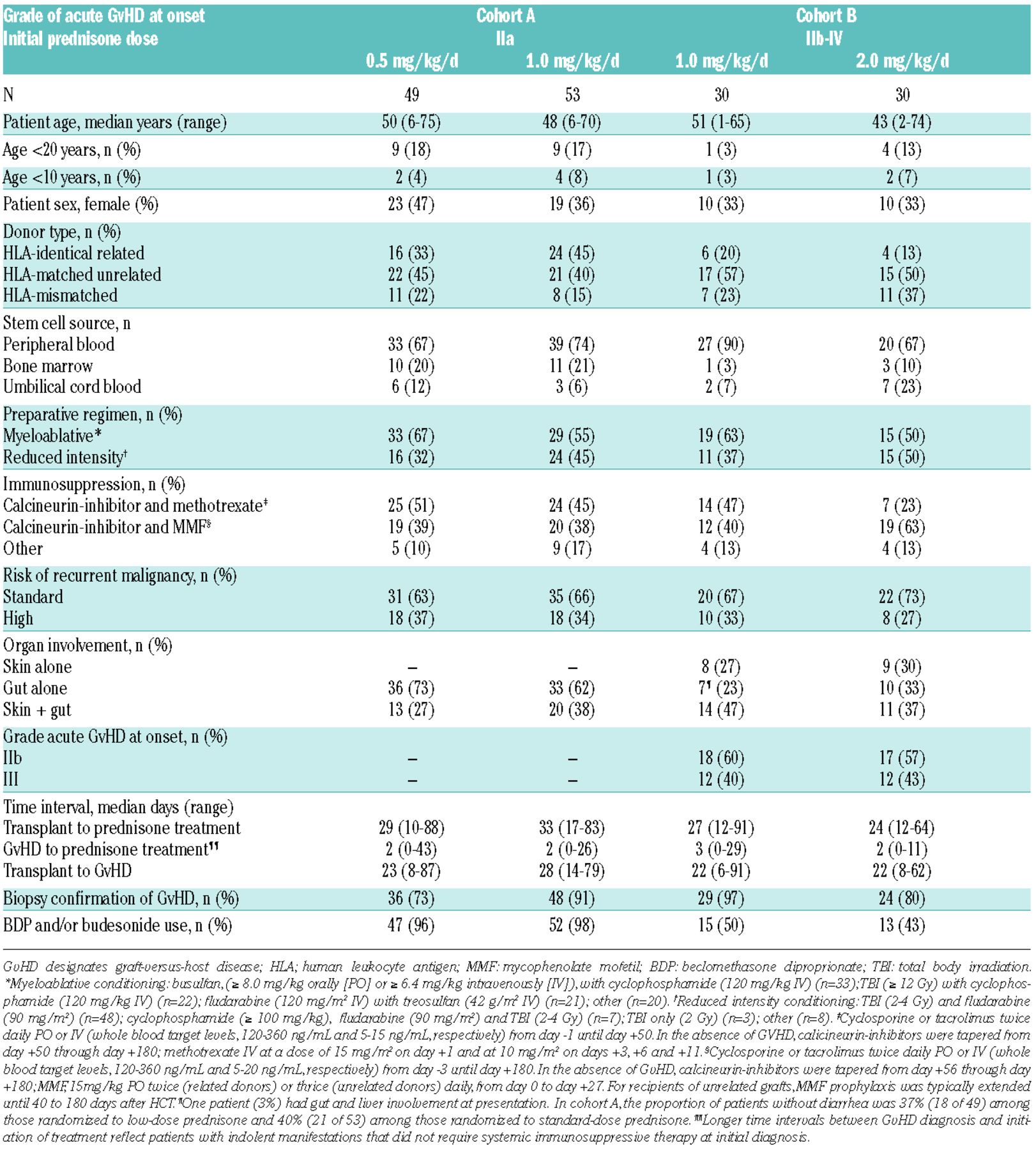 Effectiveness and safety of lower dose prednisone for initial treatment