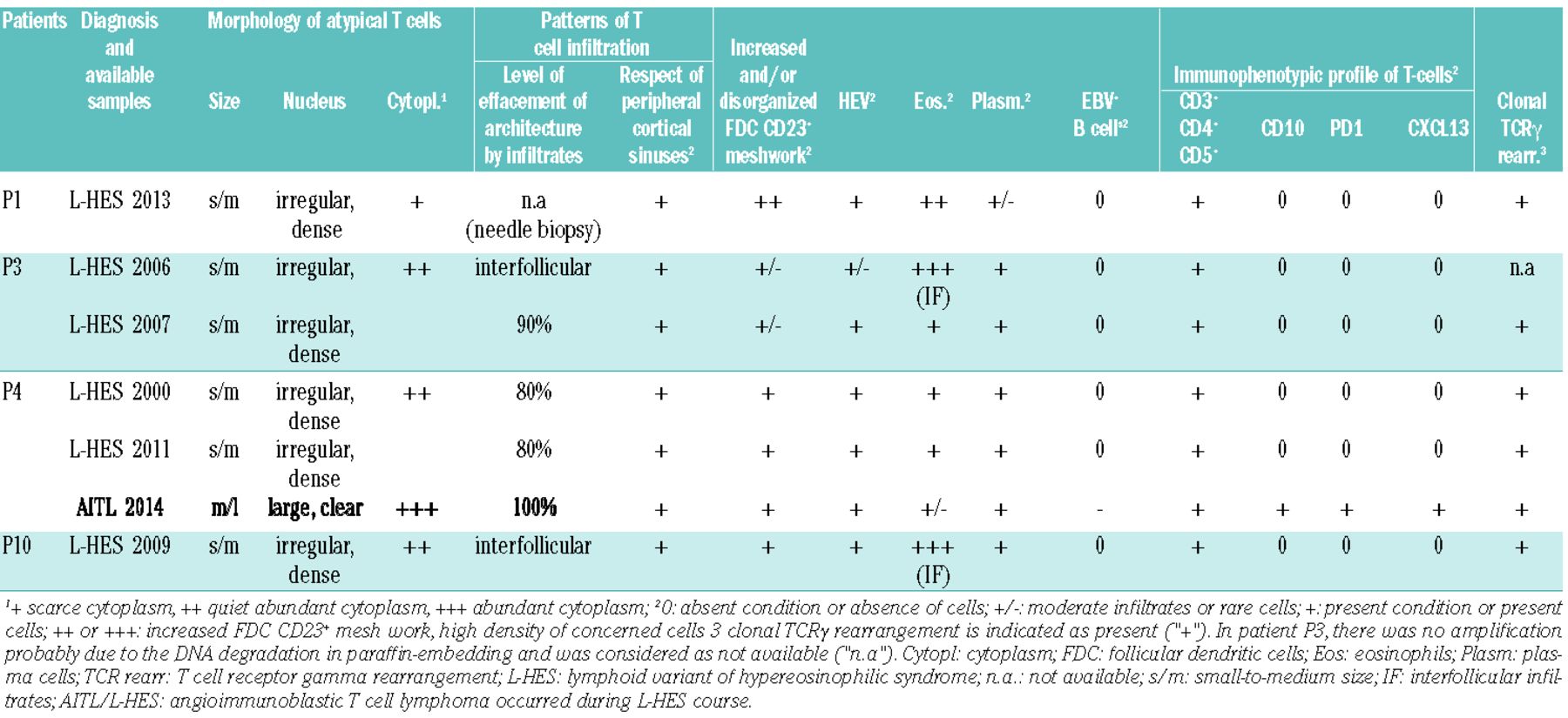 A and B , Hypereosinophilic syndrome. Polymorphic rash with