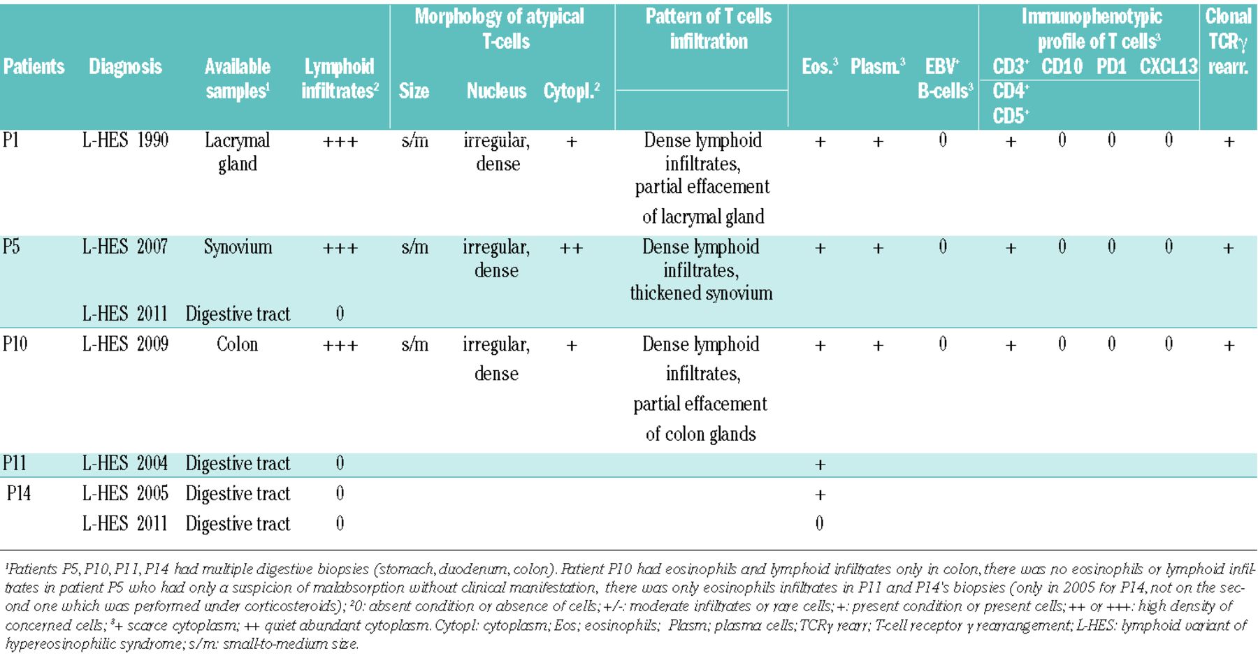 A and B , Hypereosinophilic syndrome. Polymorphic rash with