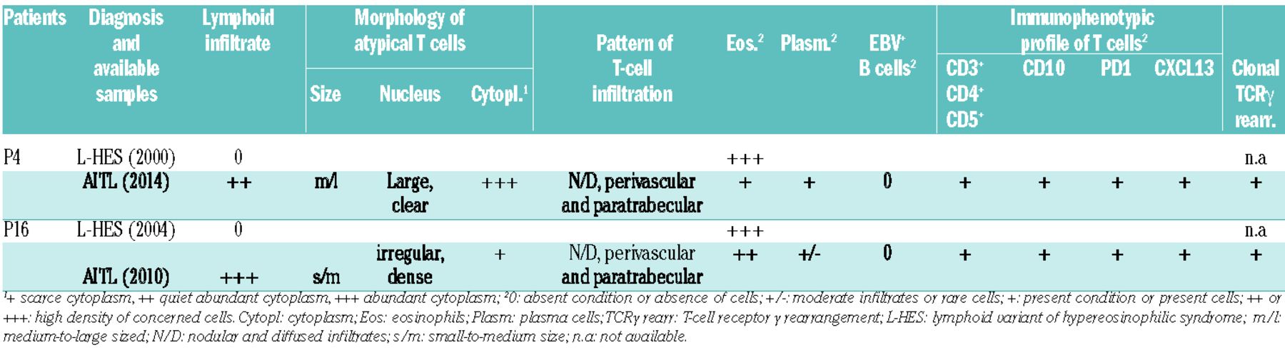 A and B , Hypereosinophilic syndrome. Polymorphic rash with