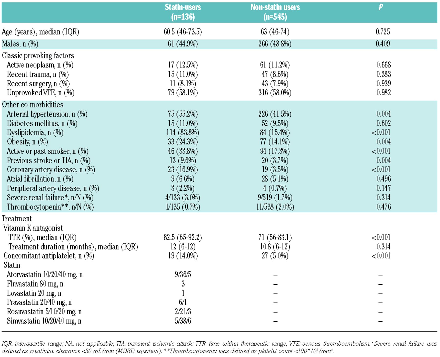 Statin Use And Bleeding Risk During Vitamin K Antagonist Treatment For Venous Thromboembolism A Multicenter Retrospective Cohort Study Haematologica