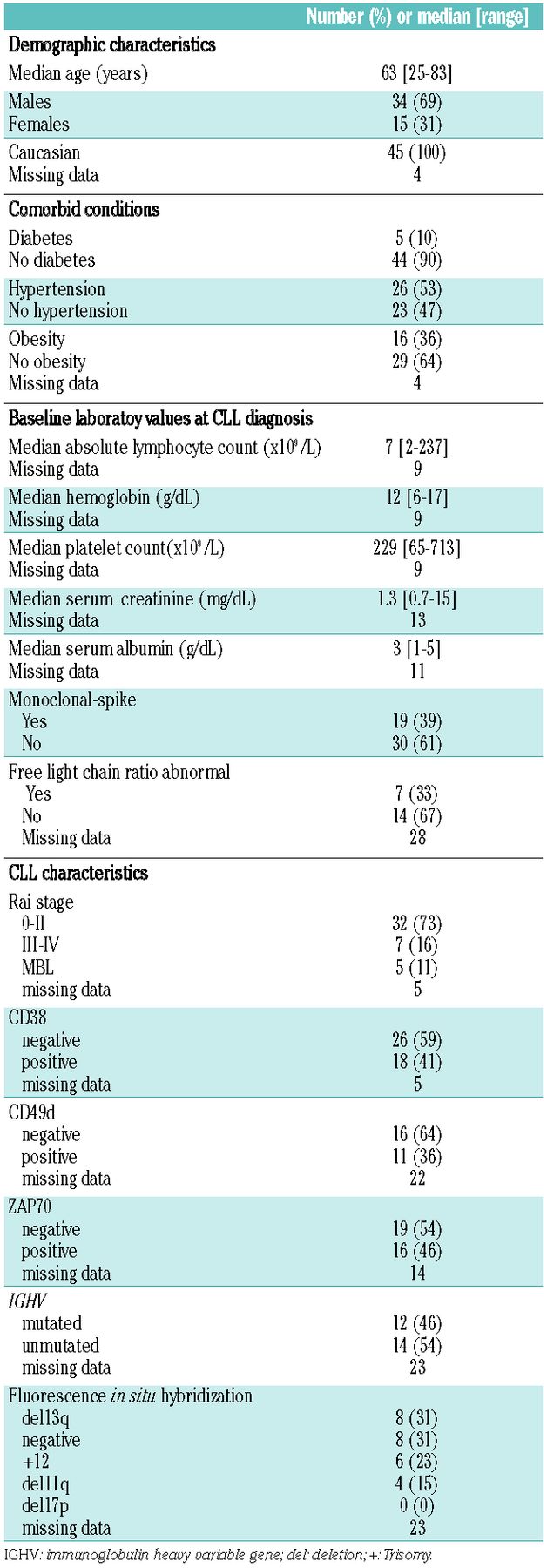 Renal complications in chronic lymphocytic leukemia and monoclonal B