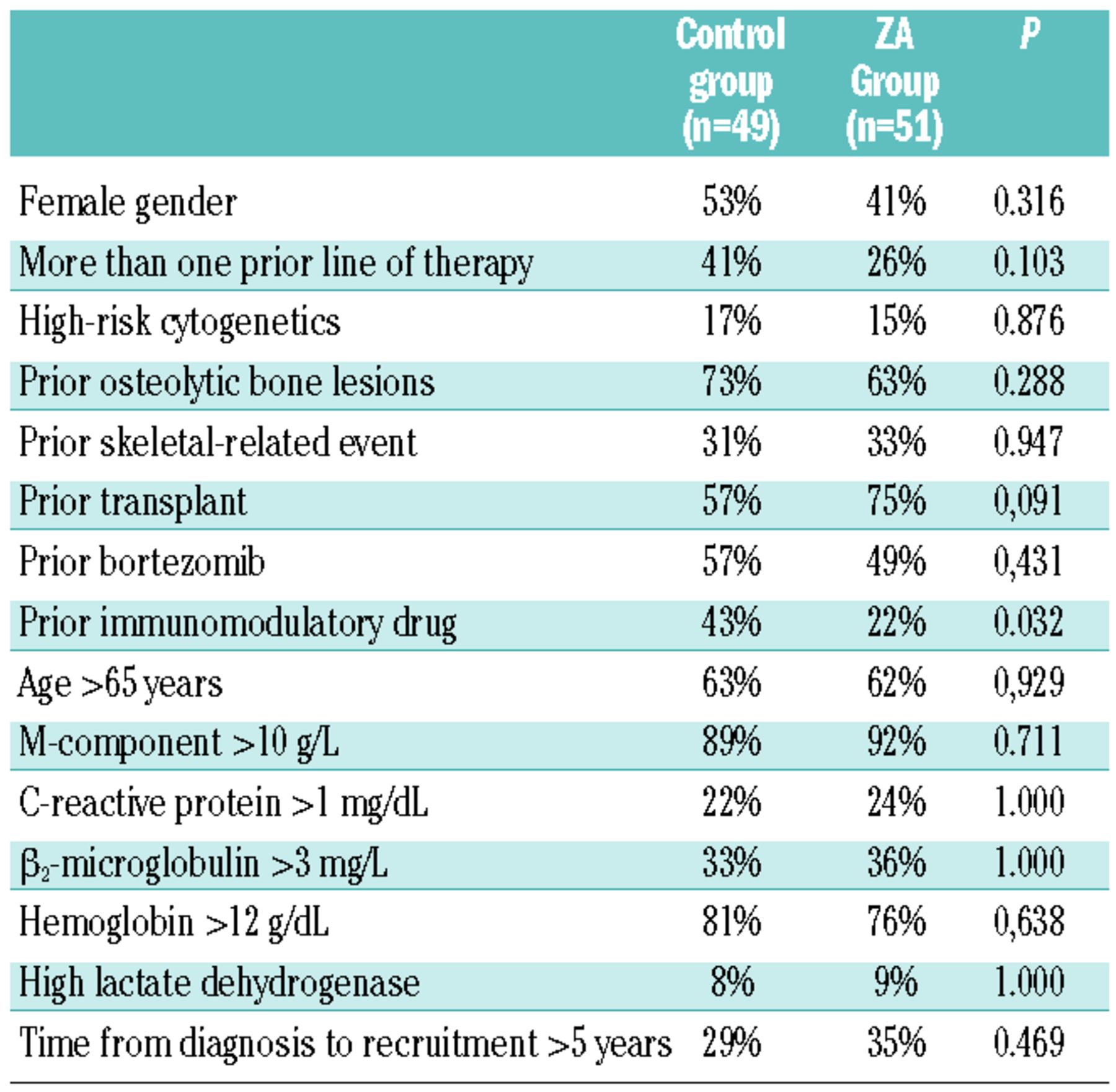 Zoledronic Acid As Compared With Observation In Multiple Myeloma Patients At Biochemical Relapse Results Of The Randomized Azabache Spanish Trial Haematologica