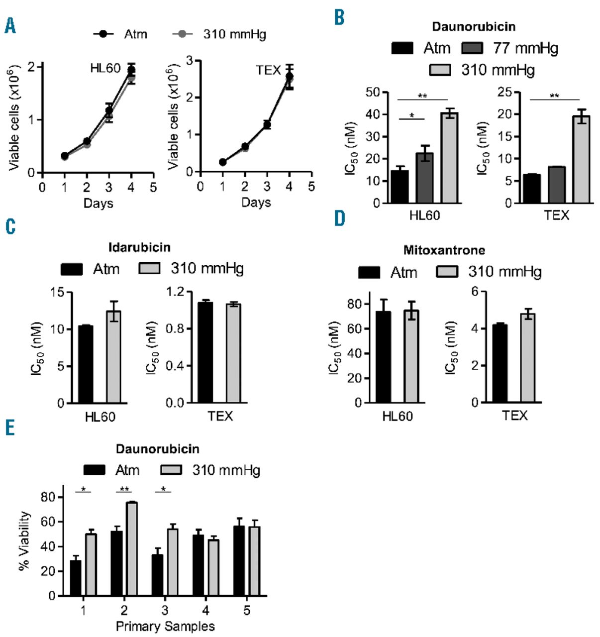 Increased pressure alters plasma membrane dynamics and renders acute