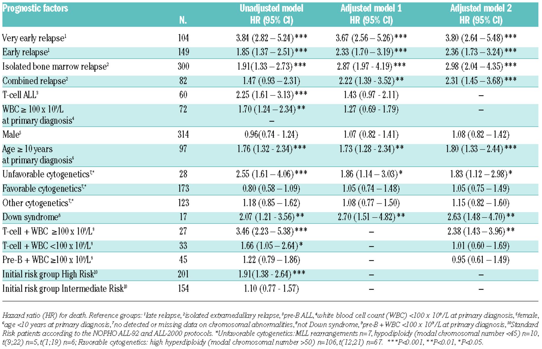 Relapsed Childhood Acute Lymphoblastic Leukemia In The Nordic Countries Prognostic Factors Treatment And Outcome Haematologica