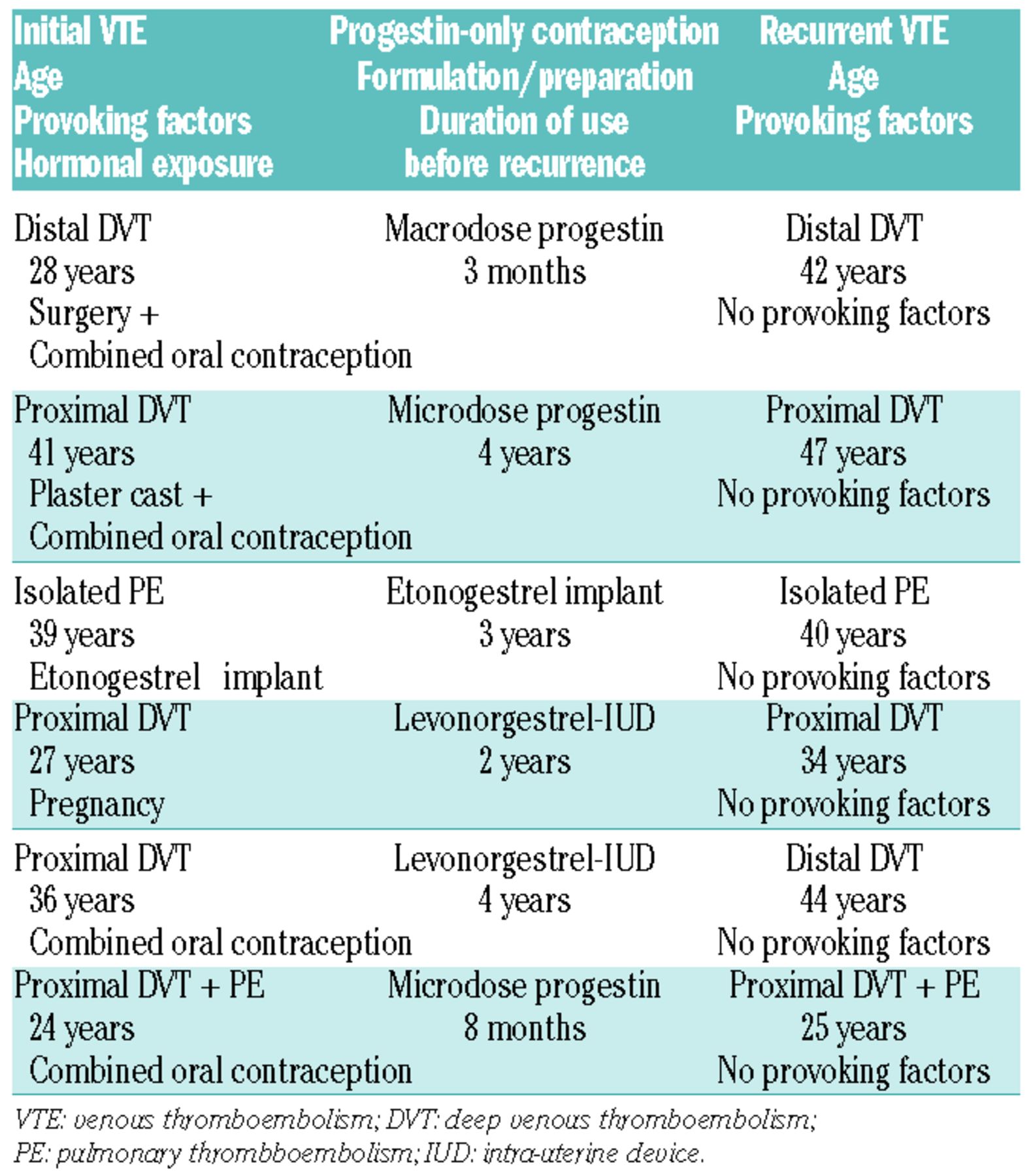 Combined Oral Contraceptives Comparison Table