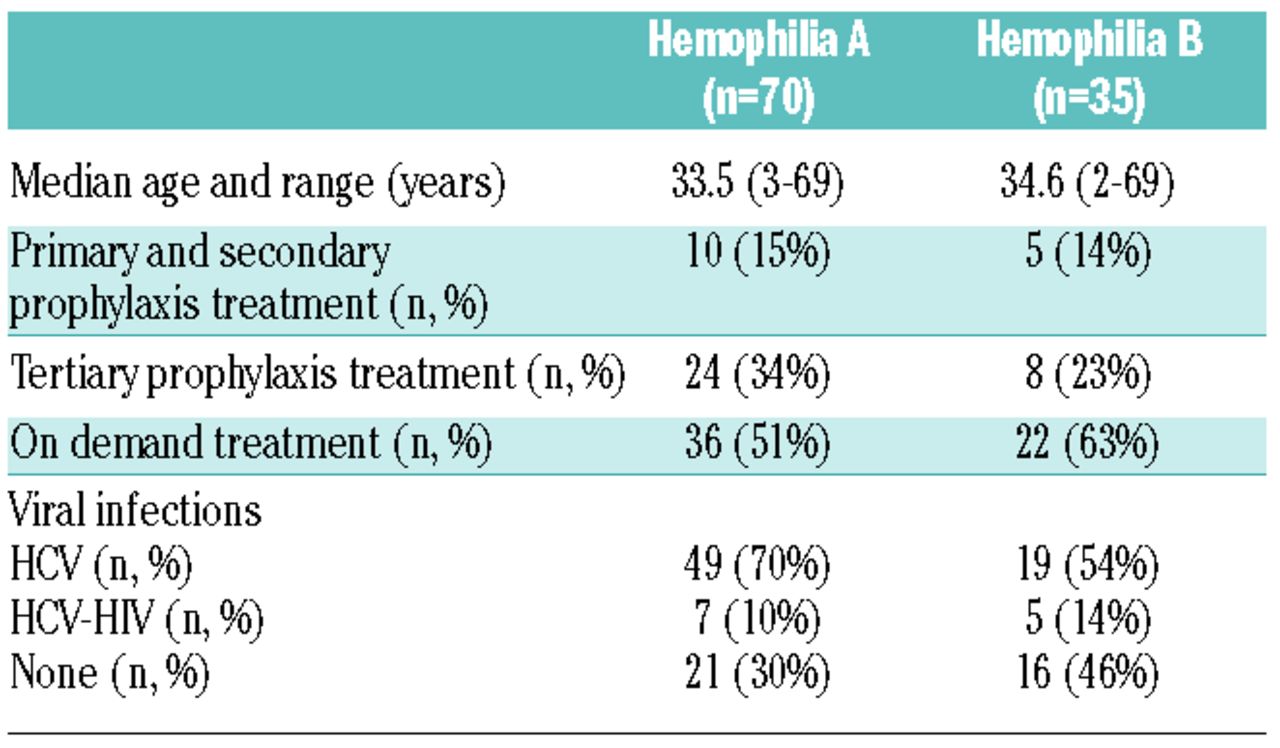 Hemophilia without prophylaxis: Assessment of joint range of