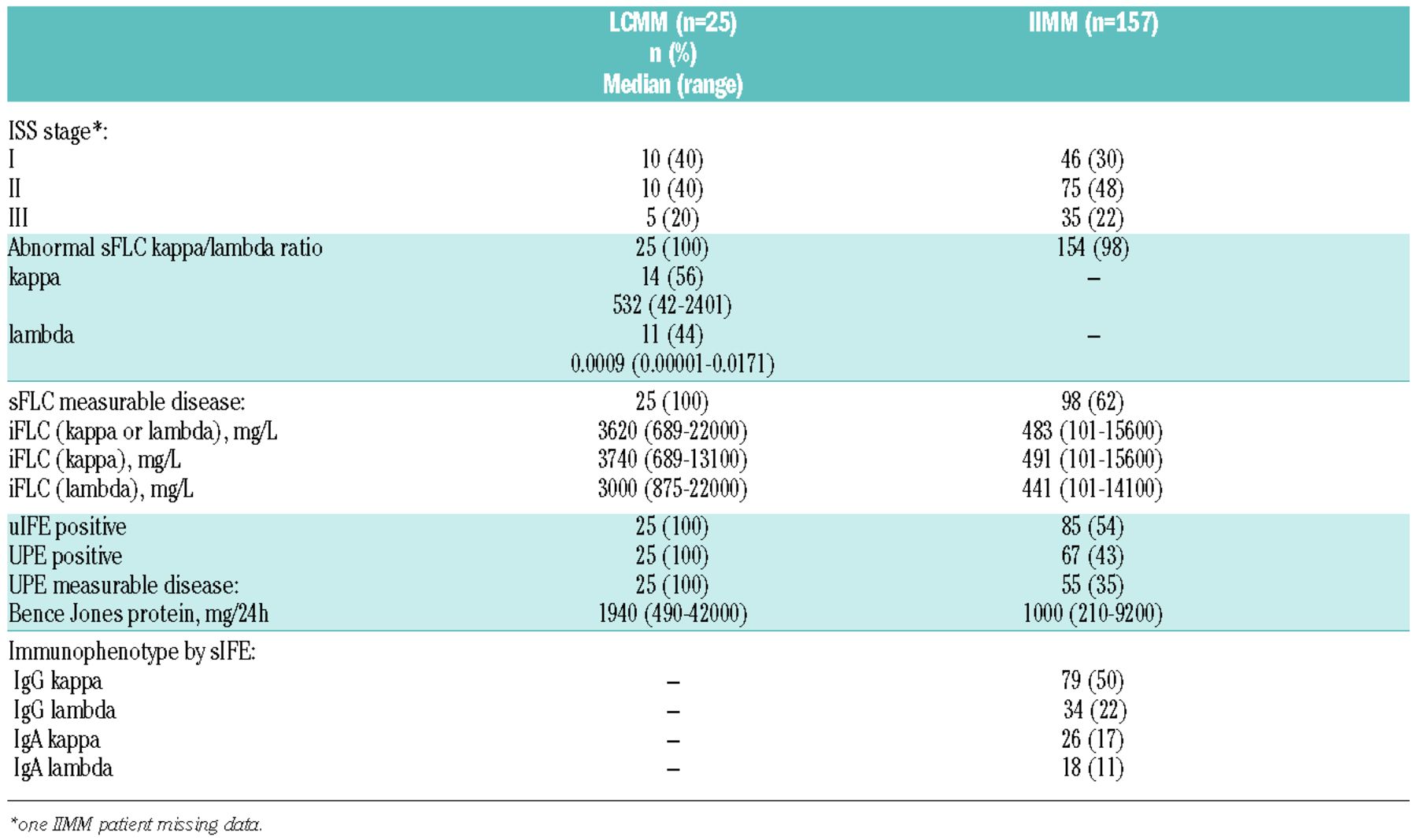 Comparison of serum free light chain and urine electrophoresis for the detection of the chain component of monoclonal immunoglobulins in light chain and intact immunoglobulin multiple myeloma | Haematologica