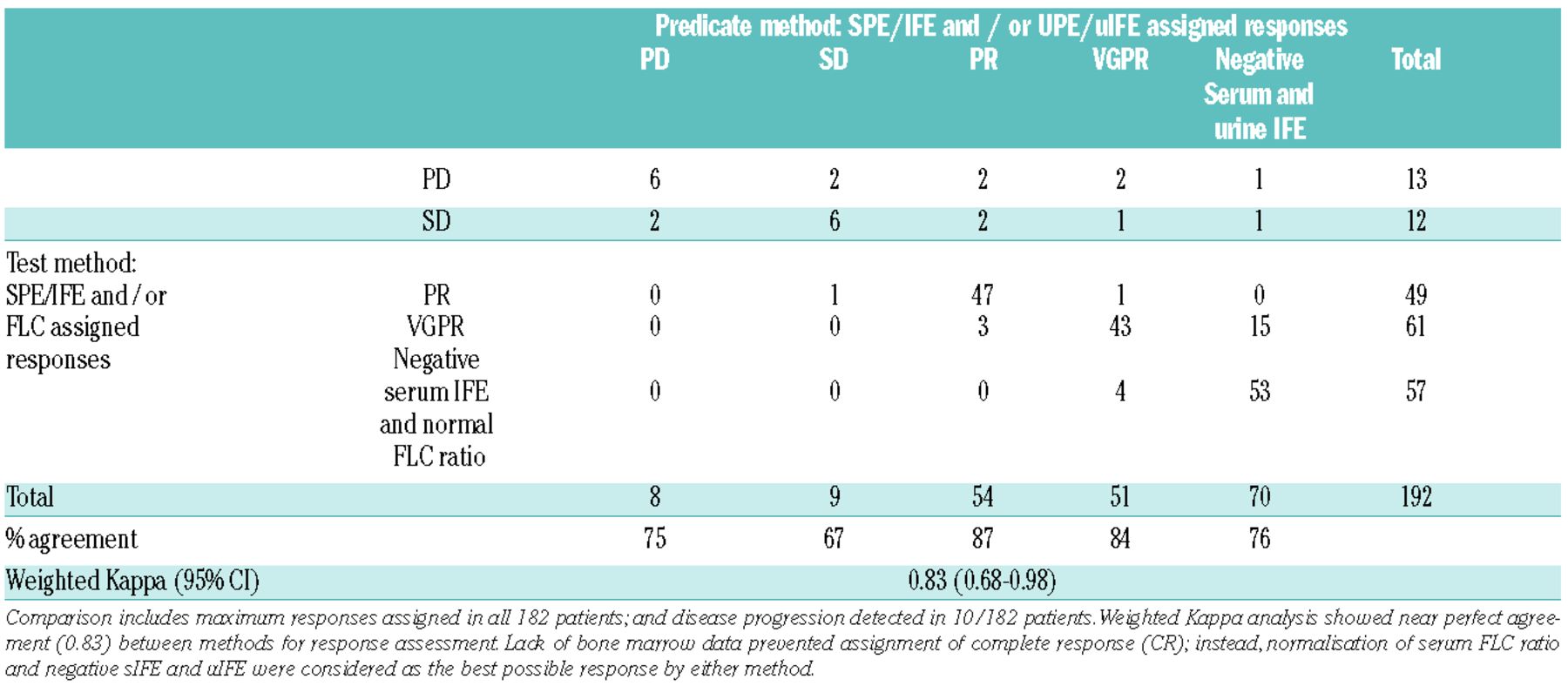 Gestaag Om te mediteren Veeg Comparison of serum free light chain and urine electrophoresis for the  detection of the light chain component of monoclonal immunoglobulins in  light chain and intact immunoglobulin multiple myeloma | Haematologica