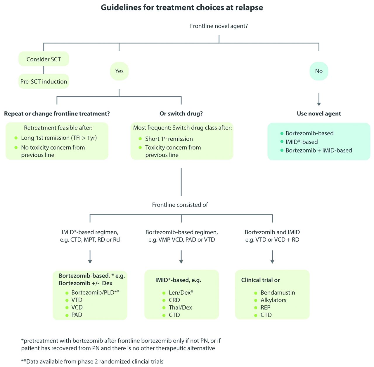 Treatment of relapsed and refractory multiple myeloma Haematologica