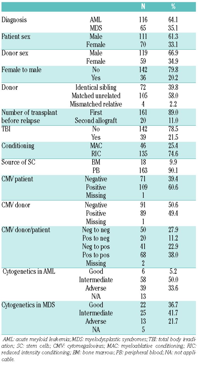 Pre-Stem Cell Transplant Treatment Regimen for AML, MDS - NCI