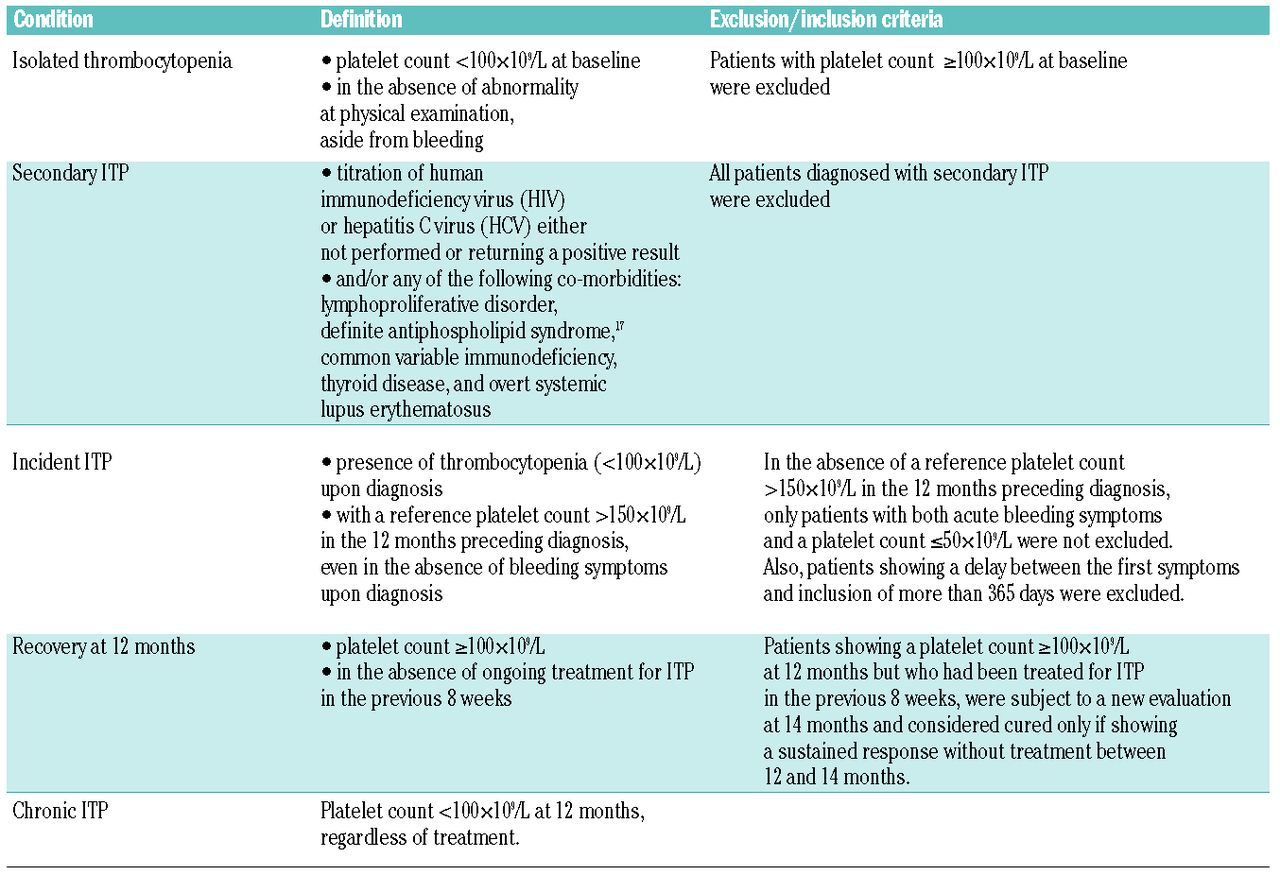 Immune thrombocytopenia in adults: a prospective cohort study of ...