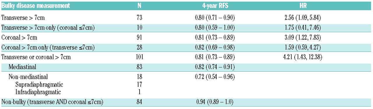 Definition Of Bulky Disease In Early Stage Hodgkin Lymphoma In Computed Tomography Era Prognostic Significance Of Measurements In The Coronal And Transverse Planes Haematologica