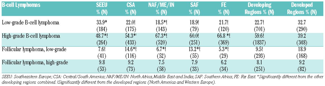 Non Hodgkin lymphoma in the developing world review of 4539 cases