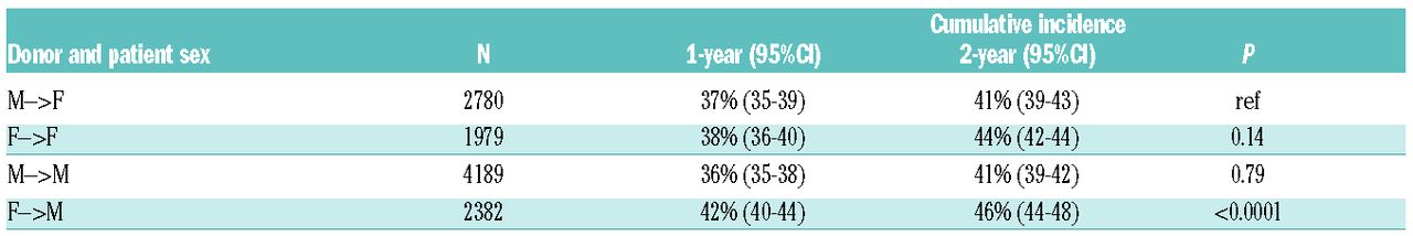 Donor and recipient sex in allogeneic stem cell transplantation: what ...