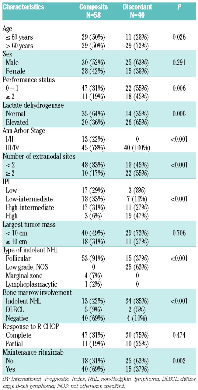 Maintenance rituximab following induction RCHOP