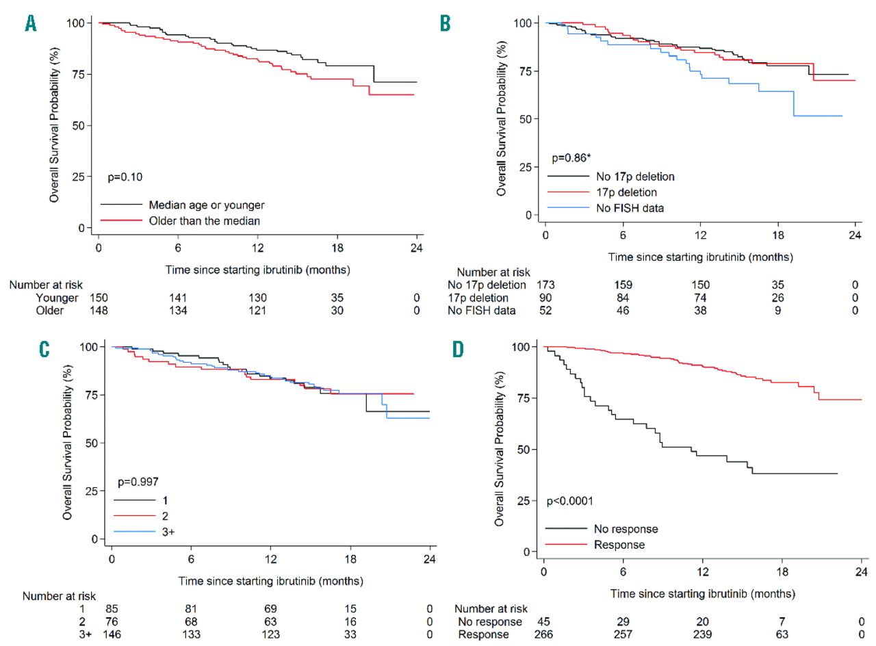 Ibrutinib for relapsed/refractory chronic lymphocytic leukemia: a UK