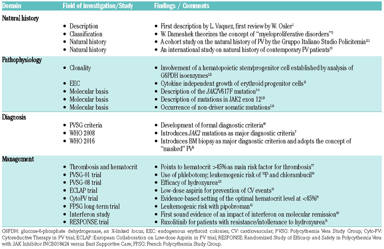 From Leeches To Personalized Medicine: Evolving Concepts In The Management  Of Polycythemia Vera | Haematologica