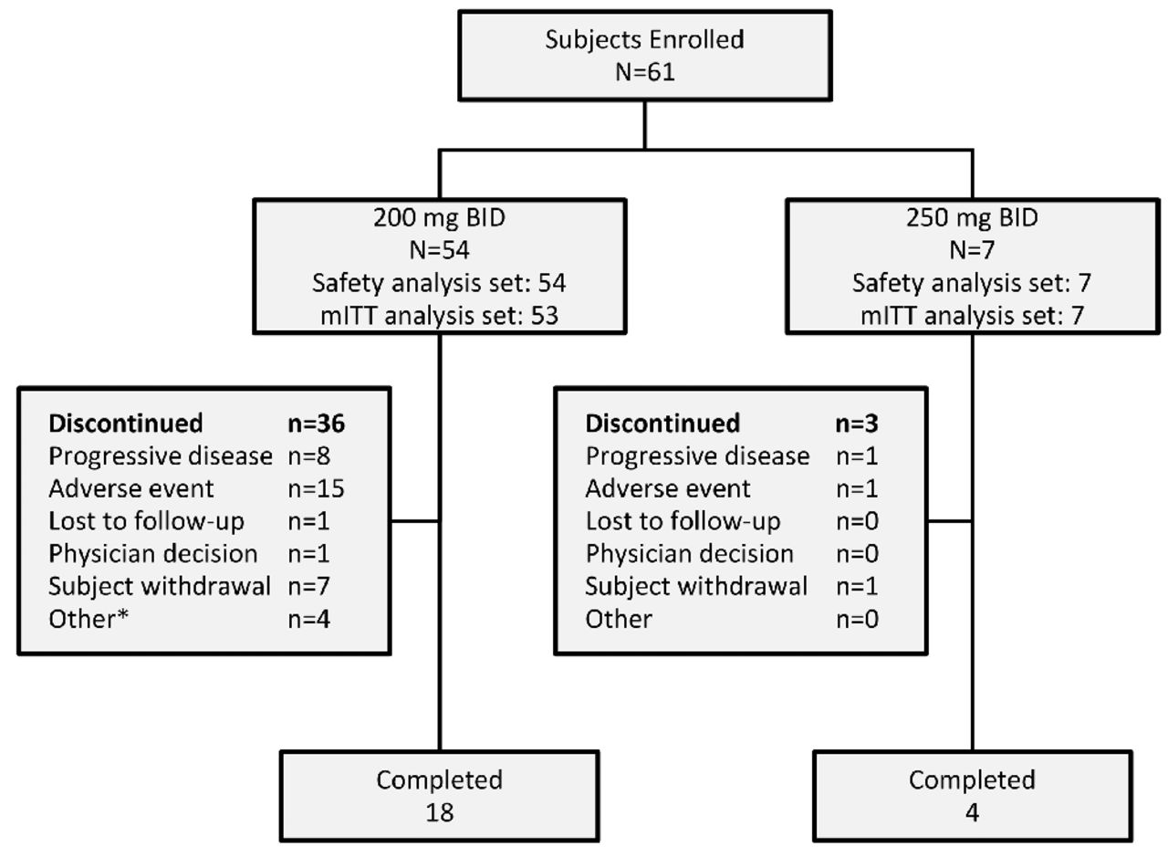 gammel eventyr Alfabetisk orden A phase 1/2, open-label study evaluating twice-daily administration of  momelotinib in myelofibrosis | Haematologica